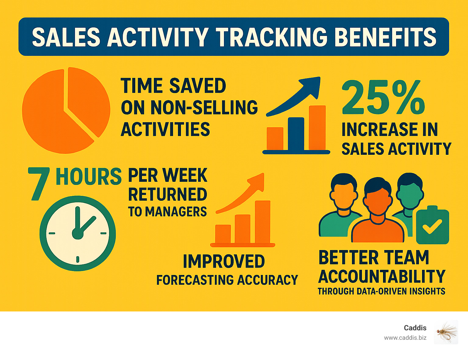 Infographic showing sales activity tracking benefits: 64% time savings on non-selling activities, 25% increase in sales activity performance, 7 hours per week returned to managers for high-value tasks, improved forecasting accuracy, and better team accountability through data-driven insights - sales activity tracking software infographic 