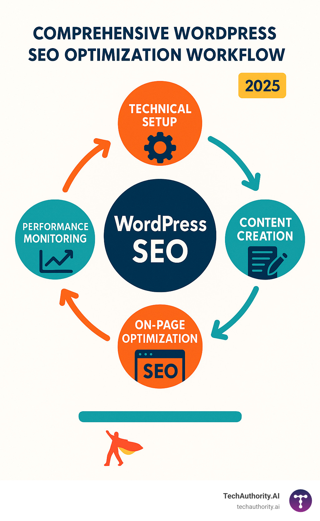 Comprehensive WordPress SEO optimization workflow showing the relationship between technical setup, content creation, on-page optimization, and performance monitoring with arrows indicating the cyclical nature of SEO improvement - Search engine optimization WordPress infographic 