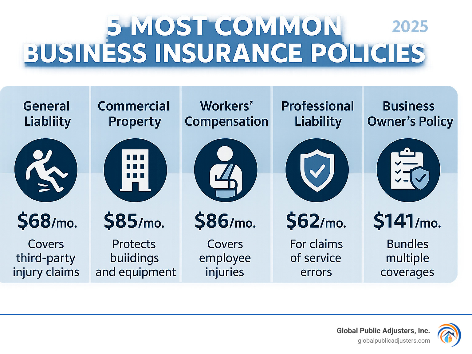 Infographic showing the 5 most common business insurance policies: General Liability covering third-party injury claims, Commercial Property protecting buildings and equipment, Workers' Compensation for employee injuries, Professional Liability for service errors, and Business Owner's Policy bundling multiple coverages, with average monthly costs and key benefits for each policy type - business insurance policies infographic 