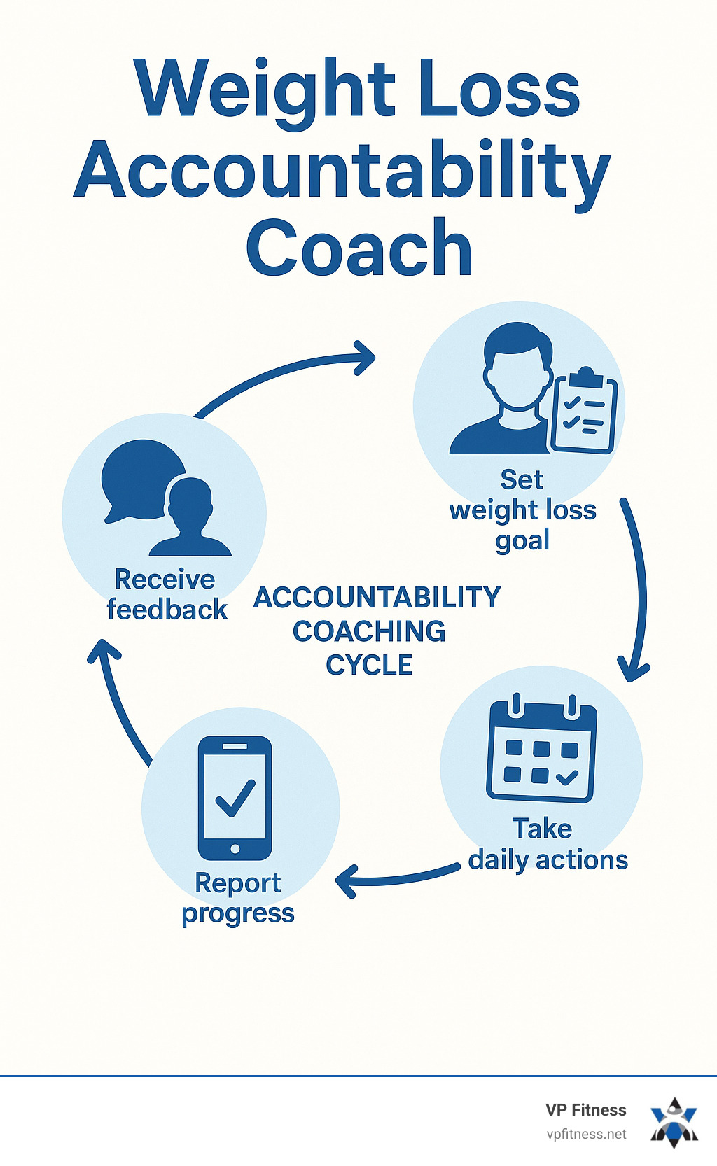 Infographic showing the accountability coaching cycle: Person sets specific weight loss goal, takes daily actions toward that goal, reports progress to their coach through check-ins, receives personalized feedback and adjustments, then cycles back to taking improved actions, creating a continuous loop of support and progress - weight loss accountability coach infographic Infographic showing the accountability coaching cycle: Person sets specific weight loss goal, takes daily actions toward that goal, reports progress to their coach through check-ins, receives personalized feedback and adjustments, then cycles back to taking improved actions, creating a continuous loop of support and progress - weight loss accountability coach infographic