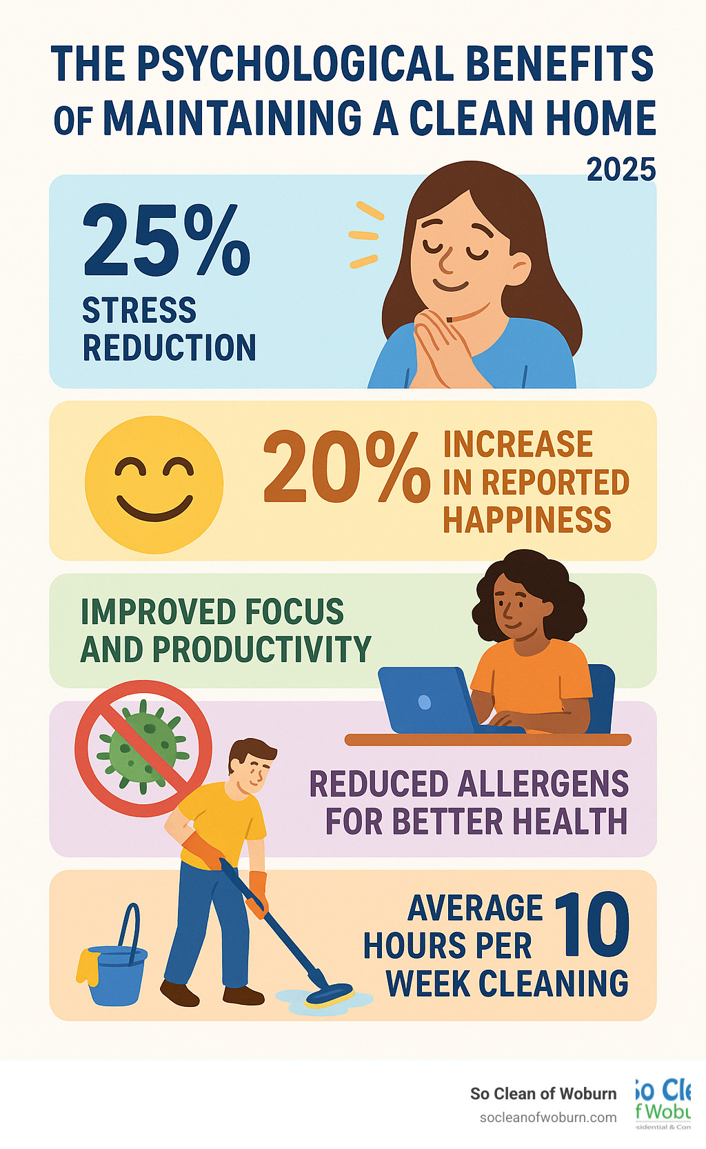 Infographic showing the psychological benefits of maintaining a clean home, including 25% stress reduction, 20% increase in reported happiness, improved focus and productivity, reduced allergens for better health, and the average 10 hours per week people spend cleaning - maintaining a clean home infographic 