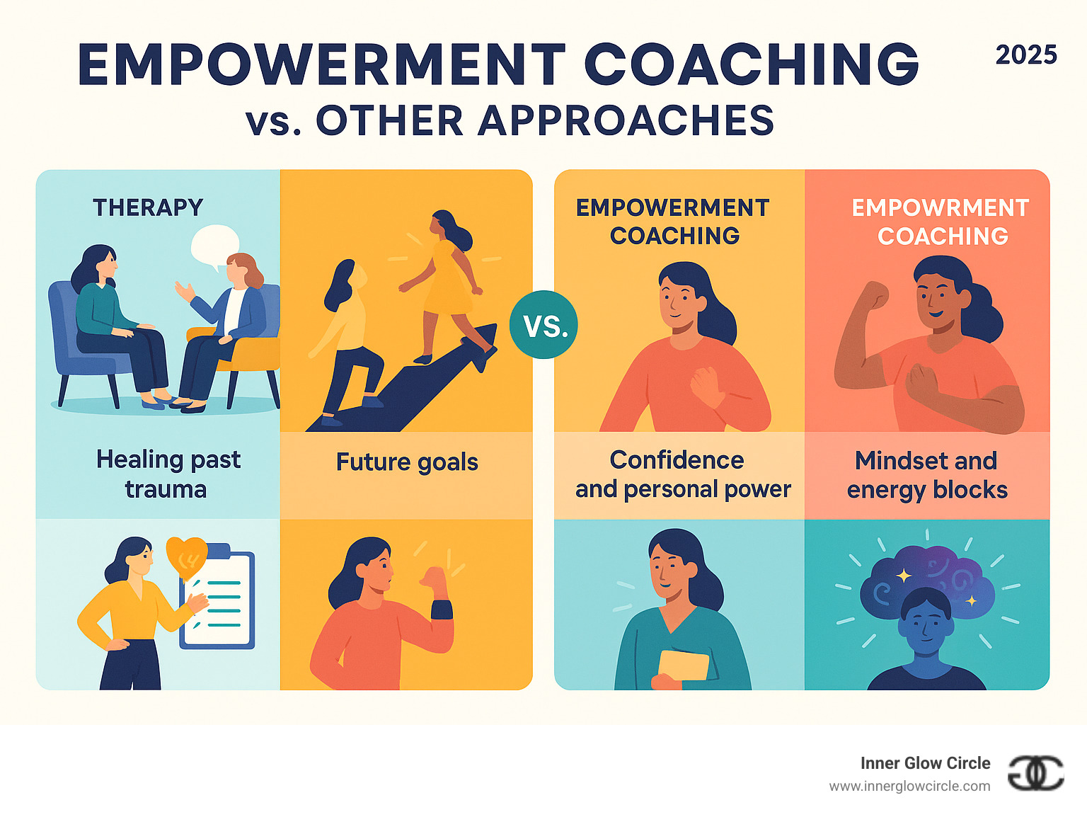 Infographic showing the key differences between empowerment coaching and other personal development approaches, including therapy focuses on healing past trauma while empowerment coaching focuses on future goals, life coaching addresses broad life improvements while empowerment coaching specifically targets confidence and personal power, and traditional coaching uses action-oriented methods while empowerment coaching addresses both mindset and energy blocks - empowerment coaching infographic 