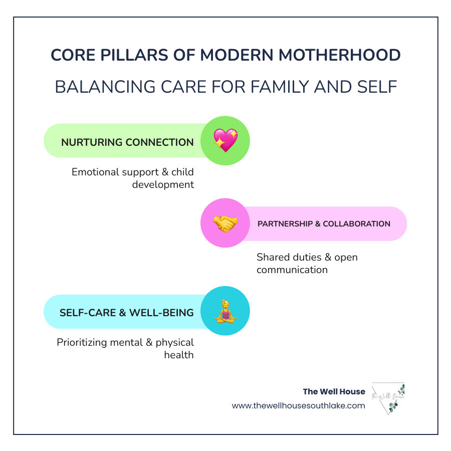 Infographic showing the three core pillars of modern motherhood: a nurturing pillar representing emotional connection and child development, a partnership pillar showing shared responsibilities and communication, and a self-care pillar highlighting personal well-being and boundaries - motherhood responsibilities infographic infographic-line-3-steps-colors