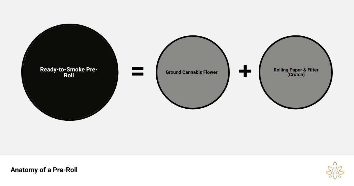 Infographic showing the basic anatomy of a pre-roll with labeled parts: ground cannabis flower in the center, rolling paper wrapped around it, and a cardboard filter or crutch at one end for comfortable handling - pre rolls for beginners infographic sum_of_parts