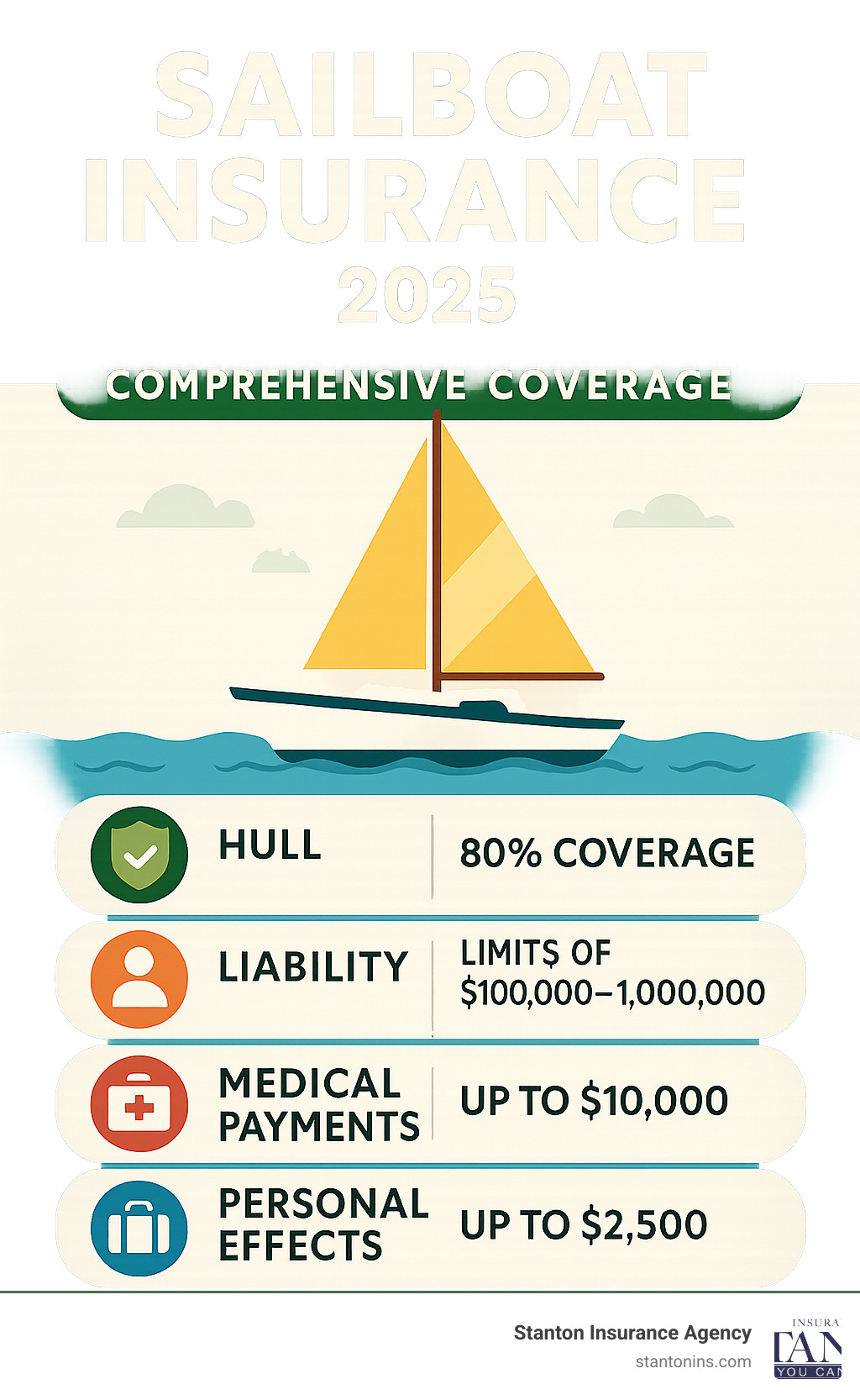 Comprehensive sailboat insurance coverage breakdown showing hull protection at 80% coverage value, liability limits from $100,000 to $1,000,000, medical payments up to $10,000, personal effects coverage up to $2,500, and emergency towing assistance - sailboat insurance infographic Comprehensive sailboat insurance coverage breakdown showing hull protection at 80% coverage value, liability limits from $100,000 to $1,000,000, medical payments up to $10,000, personal effects coverage up to $2,500, and emergency towing assistance - sailboat insurance infographic