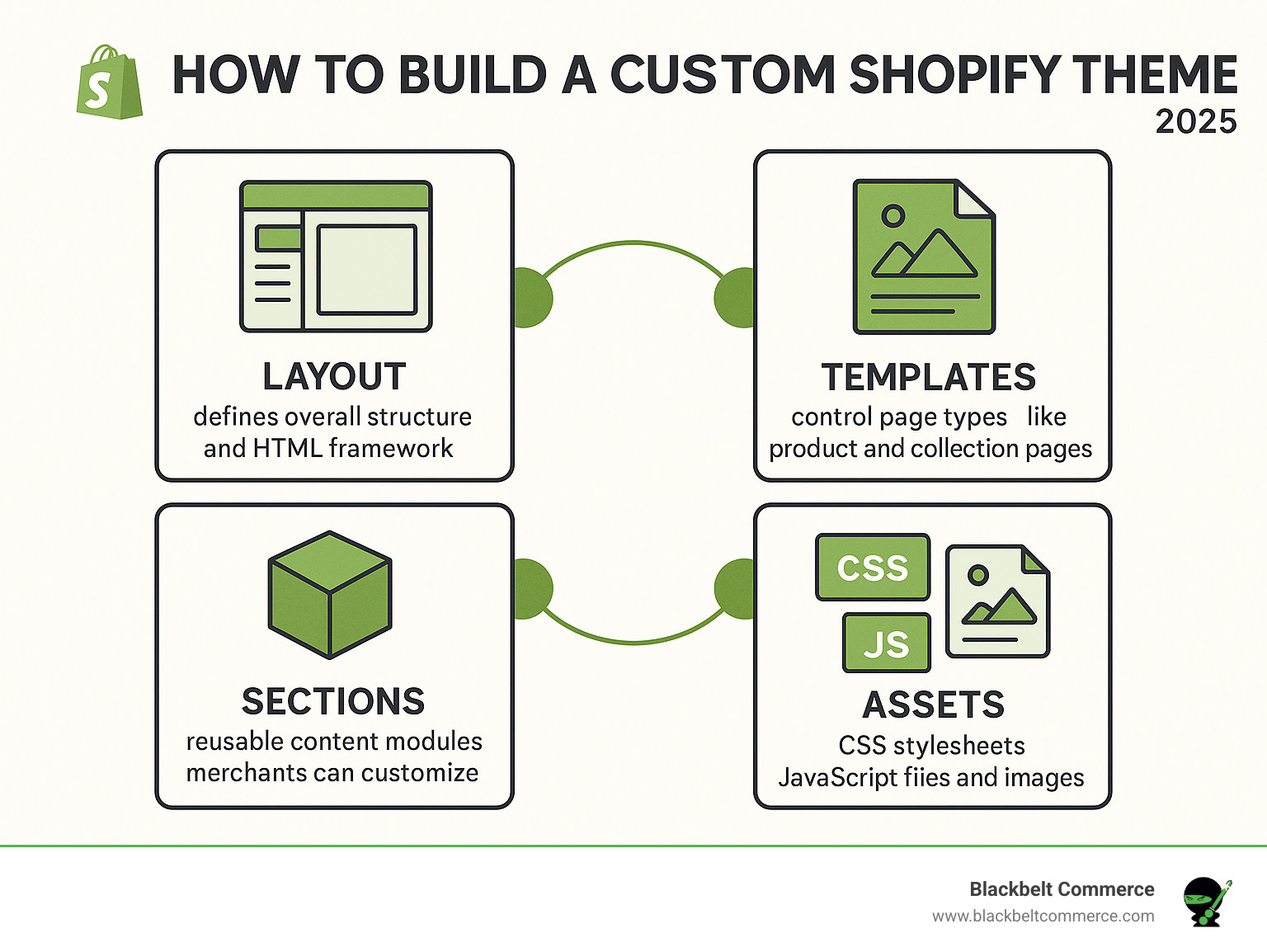 Infographic showing the four core components of a Shopify theme: Layout files that define the overall structure and HTML framework, Templates that control specific page types like product and collection pages, Sections that are reusable content modules merchants can customize, and Assets that include CSS stylesheets JavaScript files and images - how to build a custom shopify theme infographic 