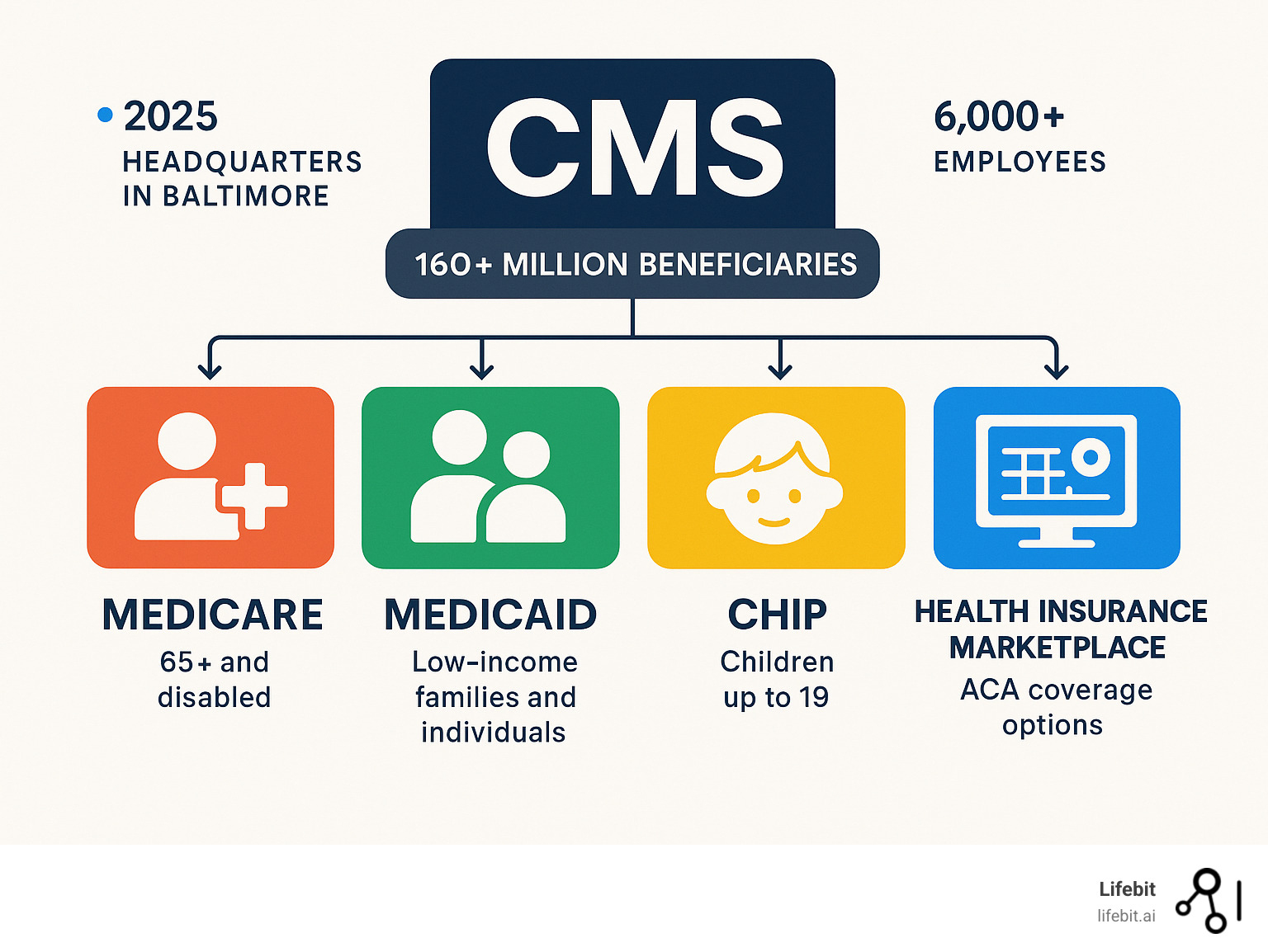 Infographic showing CMS organizational structure with Medicare serving 65+ and disabled individuals, Medicaid serving low-income families and individuals through state partnerships, CHIP covering children up to 19, and the Health Insurance Marketplace providing ACA coverage options, all overseen by CMS headquarters in Baltimore with 6,000+ employees managing 160+ million beneficiaries - center for medicaid and medicare infographic 