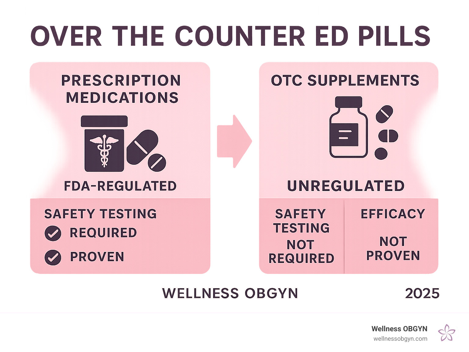 Infographic comparing FDA-regulated prescription ED medications versus unregulated over-the-counter supplements, showing safety testing requirements, efficacy standards, and regulatory oversight differences - over the counter ed pills infographic Infographic comparing FDA-regulated prescription ED medications versus unregulated over-the-counter supplements, showing safety testing requirements, efficacy standards, and regulatory oversight differences - over the counter ed pills infographic