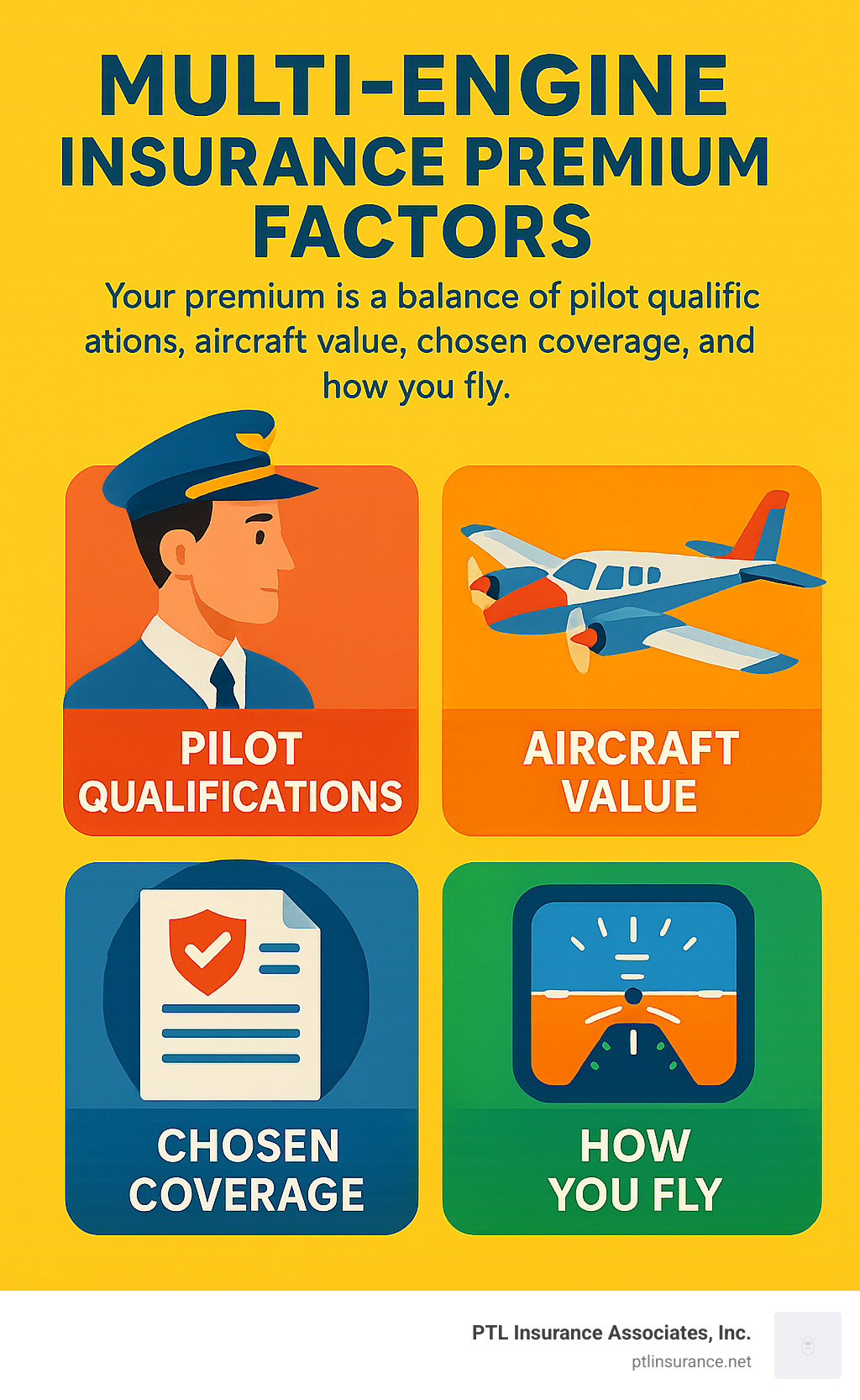 Infographic of the main factors that influence multi-engine aircraft insurance costs. Title: Multi-Engine Insurance Premium Factors. Caption: Your premium is a balance of pilot qualifications, aircraft value, chosen coverage, and how you fly. Source: PTL Insurance Associates