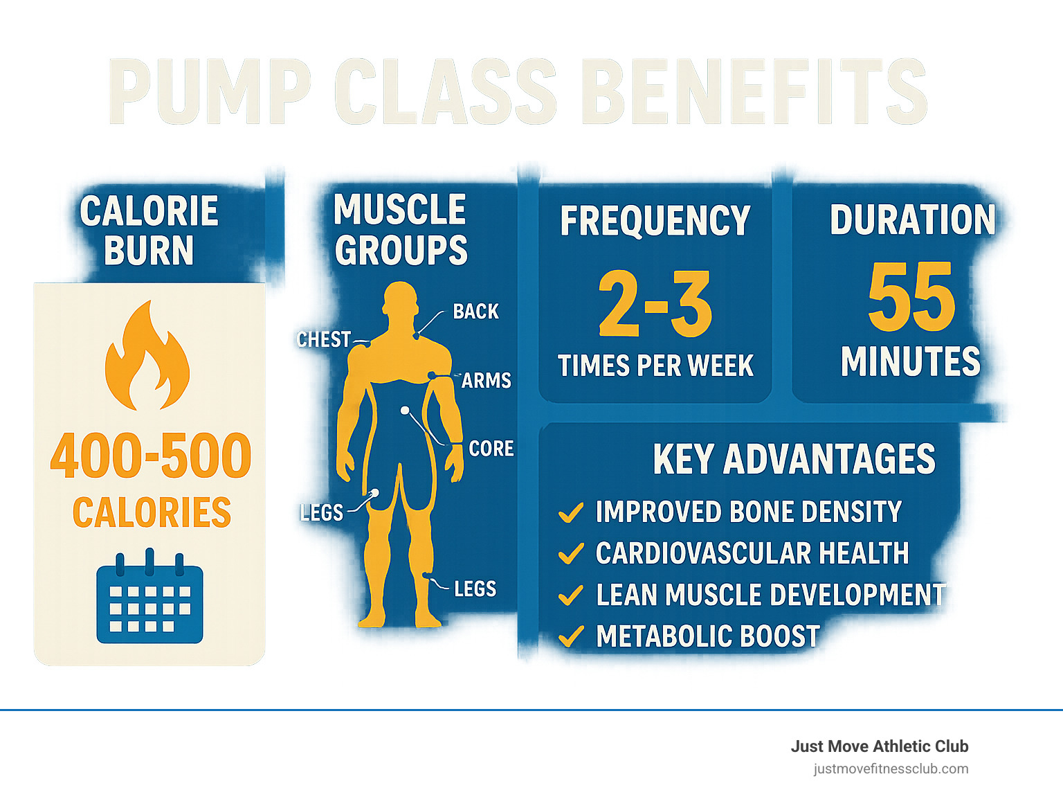 Infographic showing the complete breakdown of pump class benefits including calorie burn (400-500 calories), muscle groups targeted (legs, chest, back, shoulders, arms, core), recommended frequency (2-3 times per week), class duration (55 minutes), and key advantages like improved bone density, cardiovascular health, lean muscle development, and metabolic boost - pump class gym infographic  Infographic showing the complete breakdown of pump class benefits including calorie burn (400-500 calories), muscle groups targeted (legs, chest, back, shoulders, arms, core), recommended frequency (2-3 times per week), class duration (55 minutes), and key advantages like improved bone density, cardiovascular health, lean muscle development, and metabolic boost - pump class gym infographic