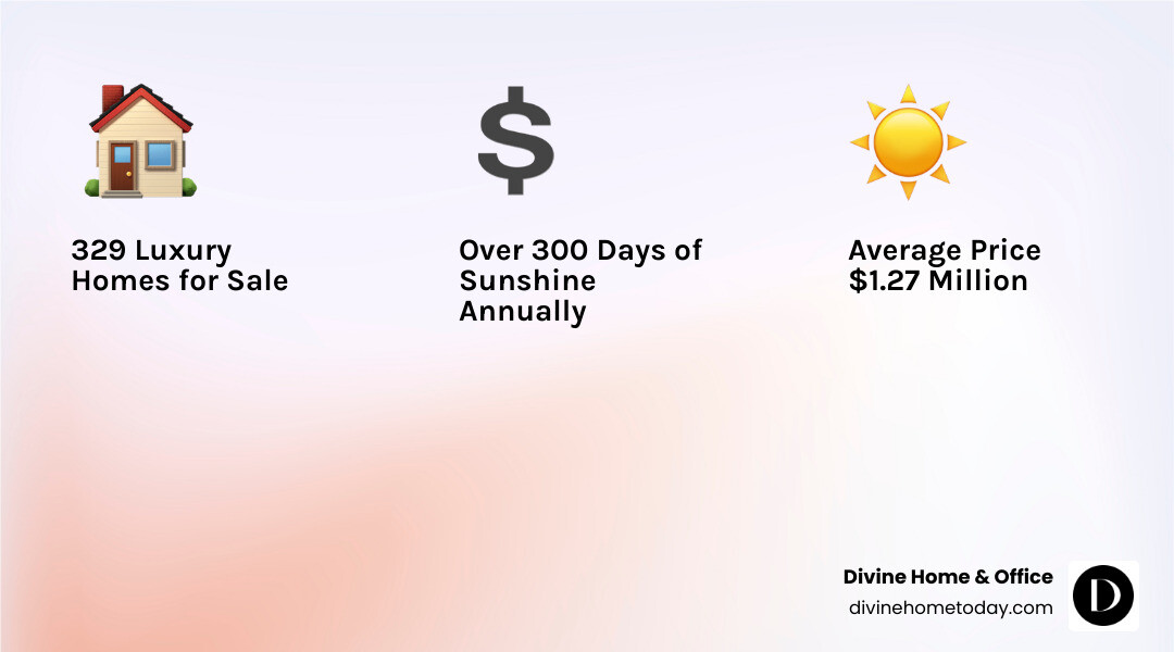 Infographic showing Denver luxury home market statistics including 329 luxury homes for sale, average price of $1.27M, 300+ sunshine days per year, Walk Score of 61, and top neighborhoods like Cherry Creek and Washington Park - Denver luxury homes infographic 3_facts_emoji_light-gradient Infographic showing Denver luxury home market statistics including 329 luxury homes for sale, average price of $1.27M, 300+ sunshine days per year, Walk Score of 61, and top neighborhoods like Cherry Creek and Washington Park - Denver luxury homes infographic 3_facts_emoji_light-gradient