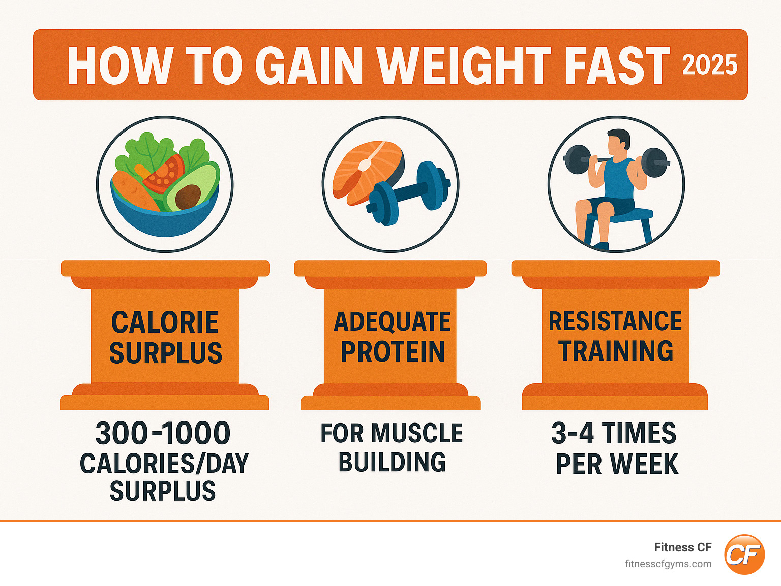 Infographic showing the three pillars of healthy weight gain: creating a 300-1000 calorie daily surplus through nutrient-dense foods, consuming adequate protein for muscle building, and incorporating resistance training 3-4 times per week for lean mass development - how to gain weight fast infographic 