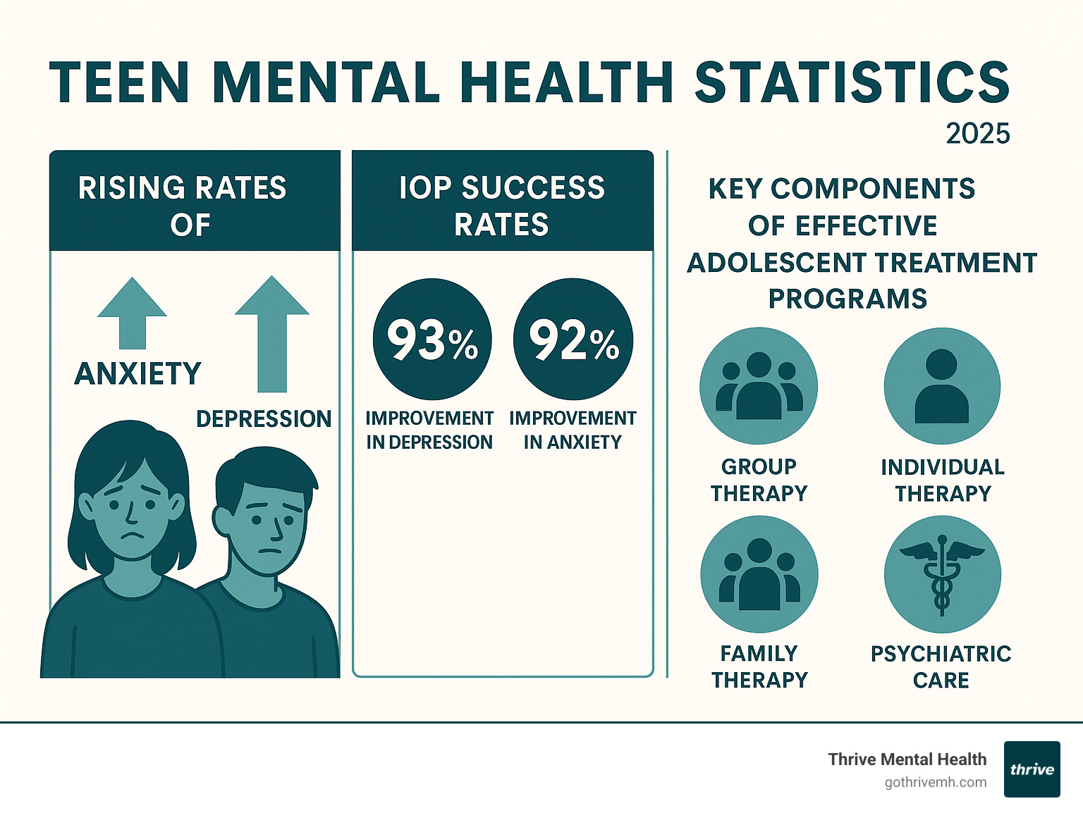 Infographic showing teen mental health statistics including rising rates of anxiety and depression, IOP success rates with 93% improvement in depression and 92% improvement in anxiety, and key components of effective adolescent treatment programs - adolescent intensive outpatient programs near me infographic 
