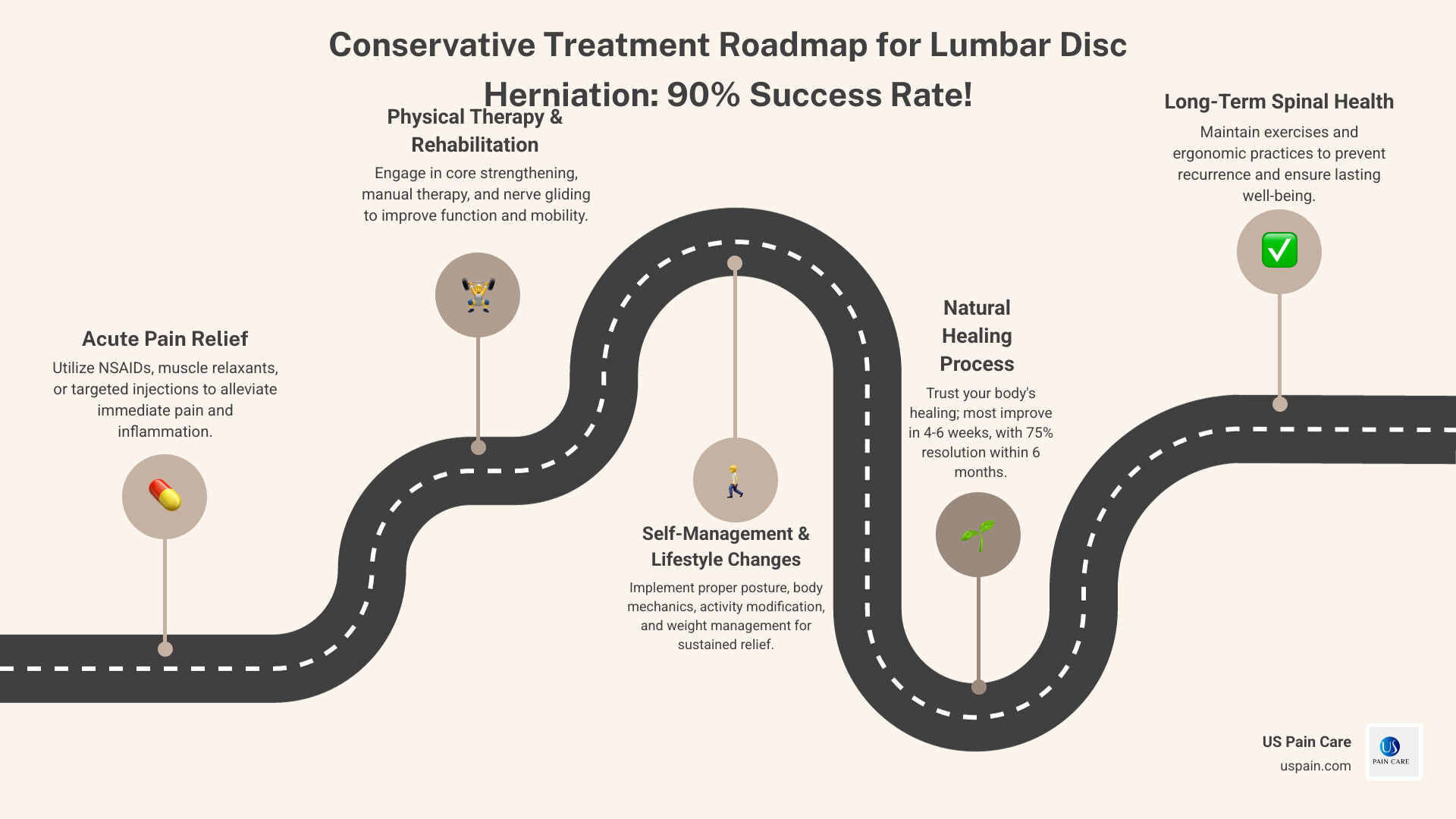 Conservative treatment approach for lumbar disc herniation showing the progression from initial pain management through physical therapy to full recovery, including timeline expectations and success rates - conservative treatment for lumbar disc herniation infographic roadmap-5-steps