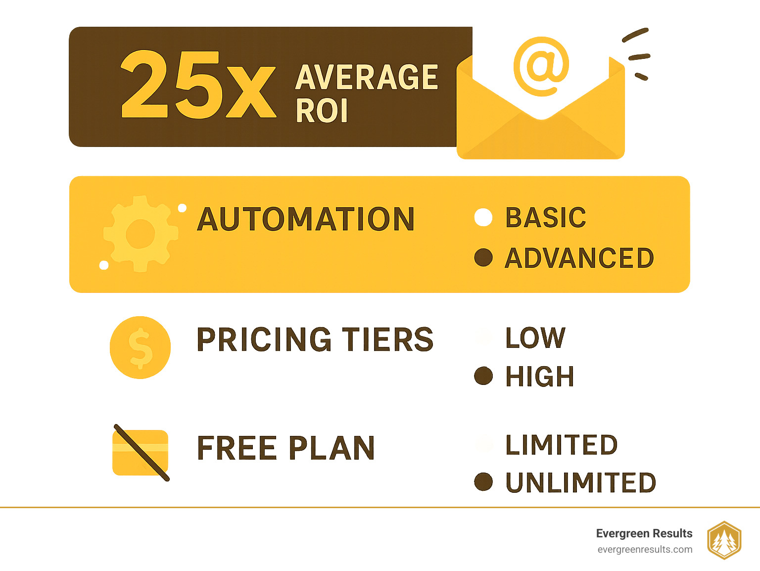 Detailed comparison infographic showing email marketing ROI statistics, key features to compare across providers including automation capabilities, pricing tiers, free plan limitations, and integration options for different business types - email marketing providers infographic 
