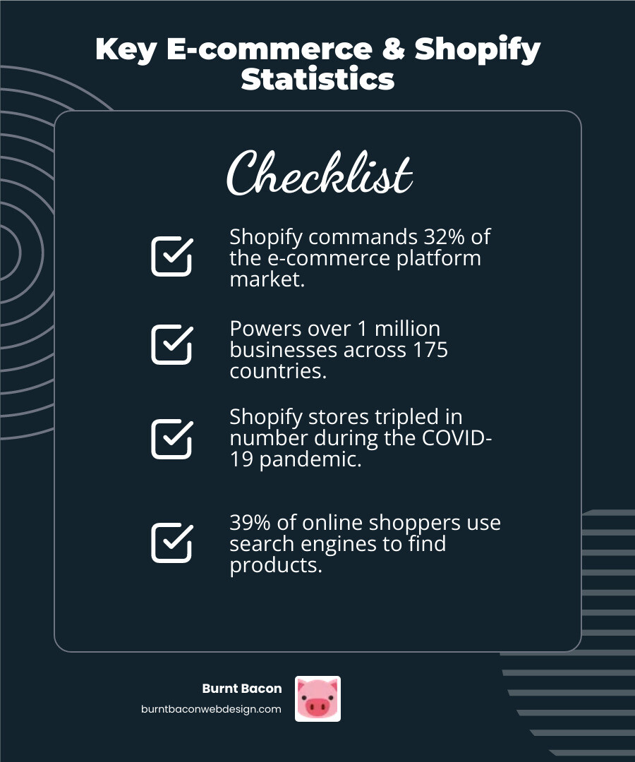 Infographic showing Utah e-commerce growth statistics, Shopify market share at 32%, over 1 million businesses using Shopify globally, average Shopify store earning $92 per customer, and 4.6% average add-to-cart rate - Utah Shopify development infographic checklist-dark-blue Infographic showing Utah e-commerce growth statistics, Shopify market share at 32%, over 1 million businesses using Shopify globally, average Shopify store earning $92 per customer, and 4.6% average add-to-cart rate - Utah Shopify development infographic checklist-dark-blue