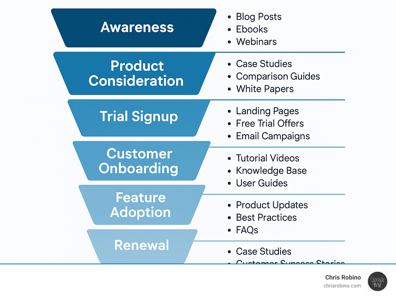 Comprehensive infographic showing the SaaS content marketing funnel from initial awareness through product consideration, trial signup, customer onboarding, feature adoption, renewal, and expansion, with specific content types and tactics mapped to each stage of the customer lifecycle - saas content marketing consultant infographic 