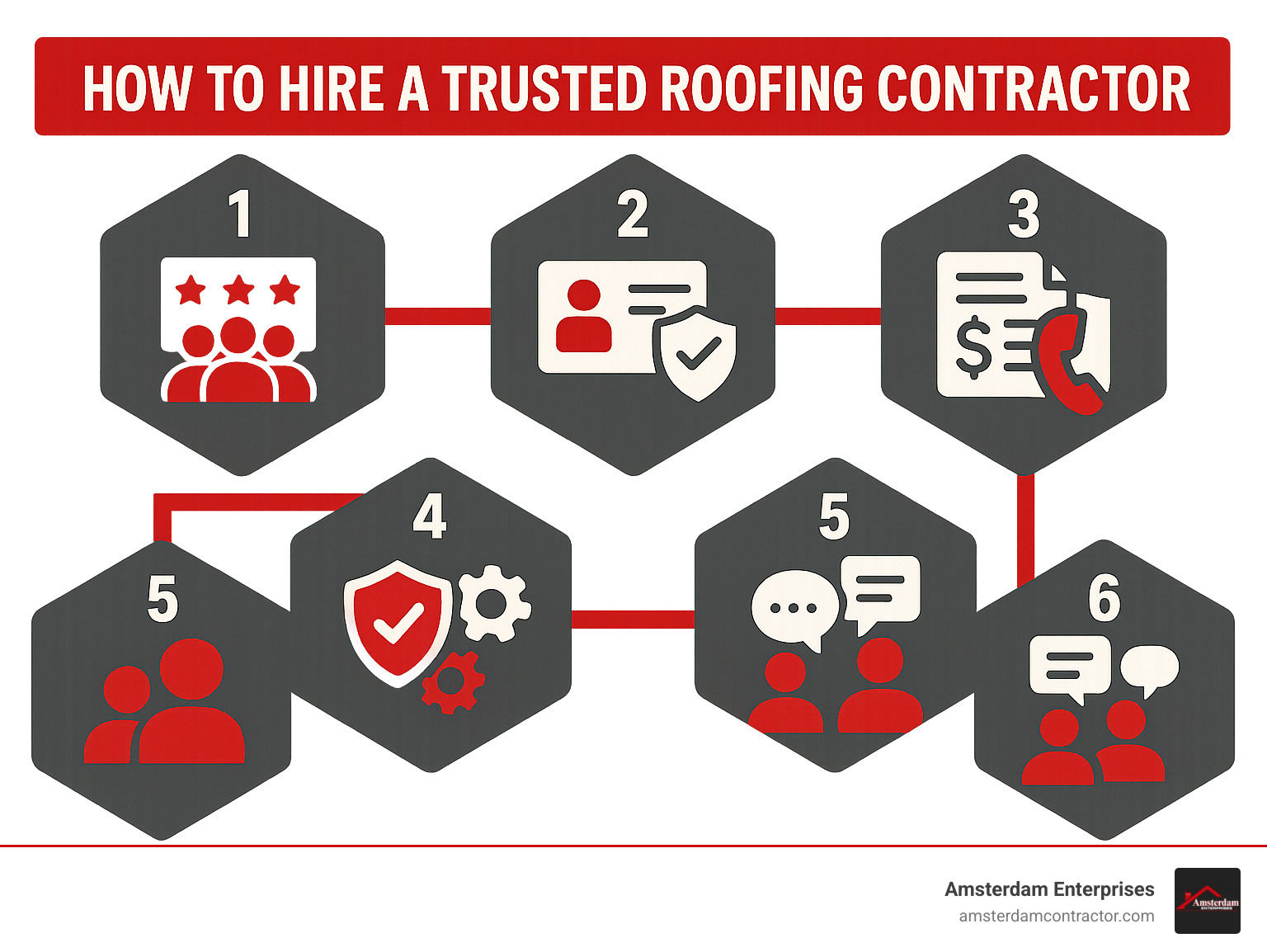 Infographic showing 6 key steps to find and hire trusted roofing contractors: 1) Get referrals from neighbors and check online reviews, 2) Verify contractor licensing and insurance, 3) Request multiple written estimates, 4) Ask for and contact local references, 5) Confirm material and workmanship warranties, 6) Evaluate communication and professionalism - best roofing near me infographic 