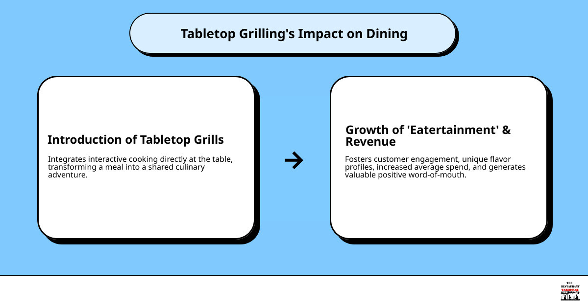 Infographic detailing the growth of "eatertainment" and how tabletop grilling improves the dining experience through interactivity, unique flavor profiles, and increased customer engagement, leading to higher average spend and positive word-of-mouth. - restaurant table top grill infographic cause_effect_text