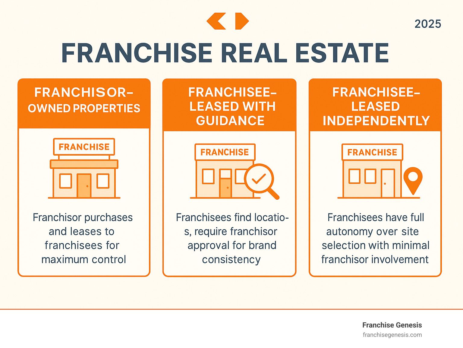 Comprehensive infographic showing three main real estate models for franchisors: Franchisor-owned properties where the franchisor purchases and leases to franchisees for maximum control, Franchisee-leased with guidance where franchisees find locations but require franchisor approval for brand consistency, and Franchisee-leased independently where franchisees have full autonomy over site selection with minimal franchisor involvement - Franchise real estate infographic 