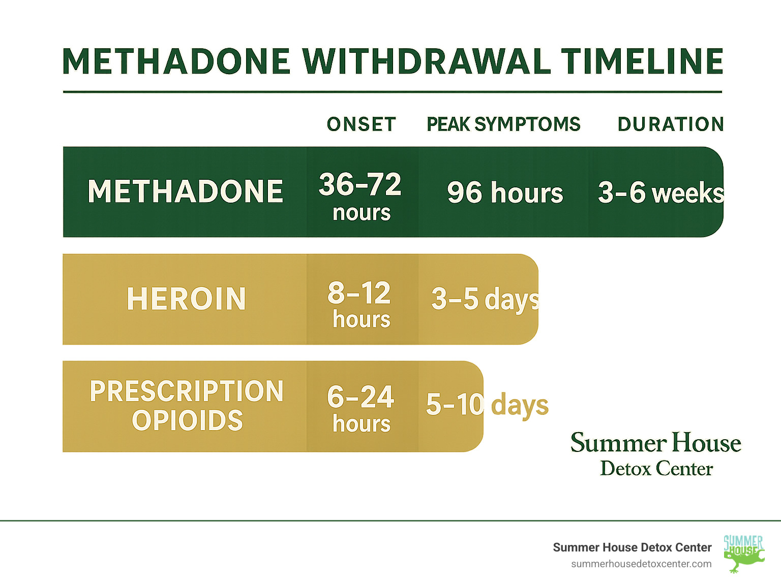 Infographic showing methadone withdrawal timeline compared to other opioids, displaying onset at 36-72 hours, peak symptoms at 96 hours, duration of 3-6 weeks, with comparison bars showing shorter timelines for heroin (8-12 hours onset, 3-5 days duration) and prescription opioids (6-24 hours onset, 5-10 days duration) - methadone detox at home infographic 