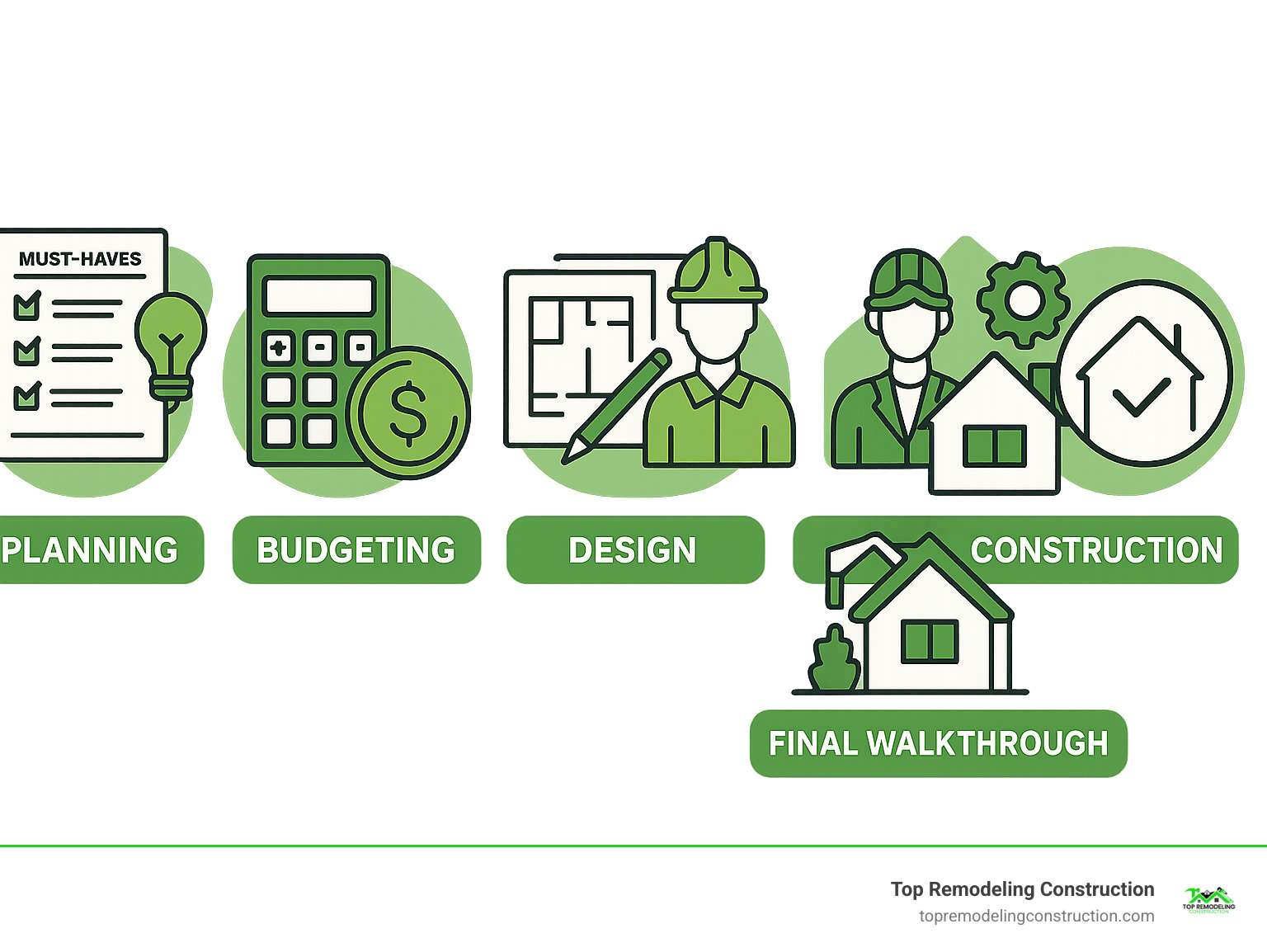 Comprehensive infographic showing the 6 key stages of home remodeling: 1) Planning and goal setting with must-haves vs nice-to-haves, 2) Budgeting with cost breakdown and 10% contingency, 3) Design development and material selection, 4) Hiring professionals including general contractors and designers, 5) Construction phase with project management and quality control, 6) Final walkthrough and project completion - home remodel services infographic Comprehensive infographic showing the 6 key stages of home remodeling: 1) Planning and goal setting with must-haves vs nice-to-haves, 2) Budgeting with cost breakdown and 10% contingency, 3) Design development and material selection, 4) Hiring professionals including general contractors and designers, 5) Construction phase with project management and quality control, 6) Final walkthrough and project completion - home remodel services infographic