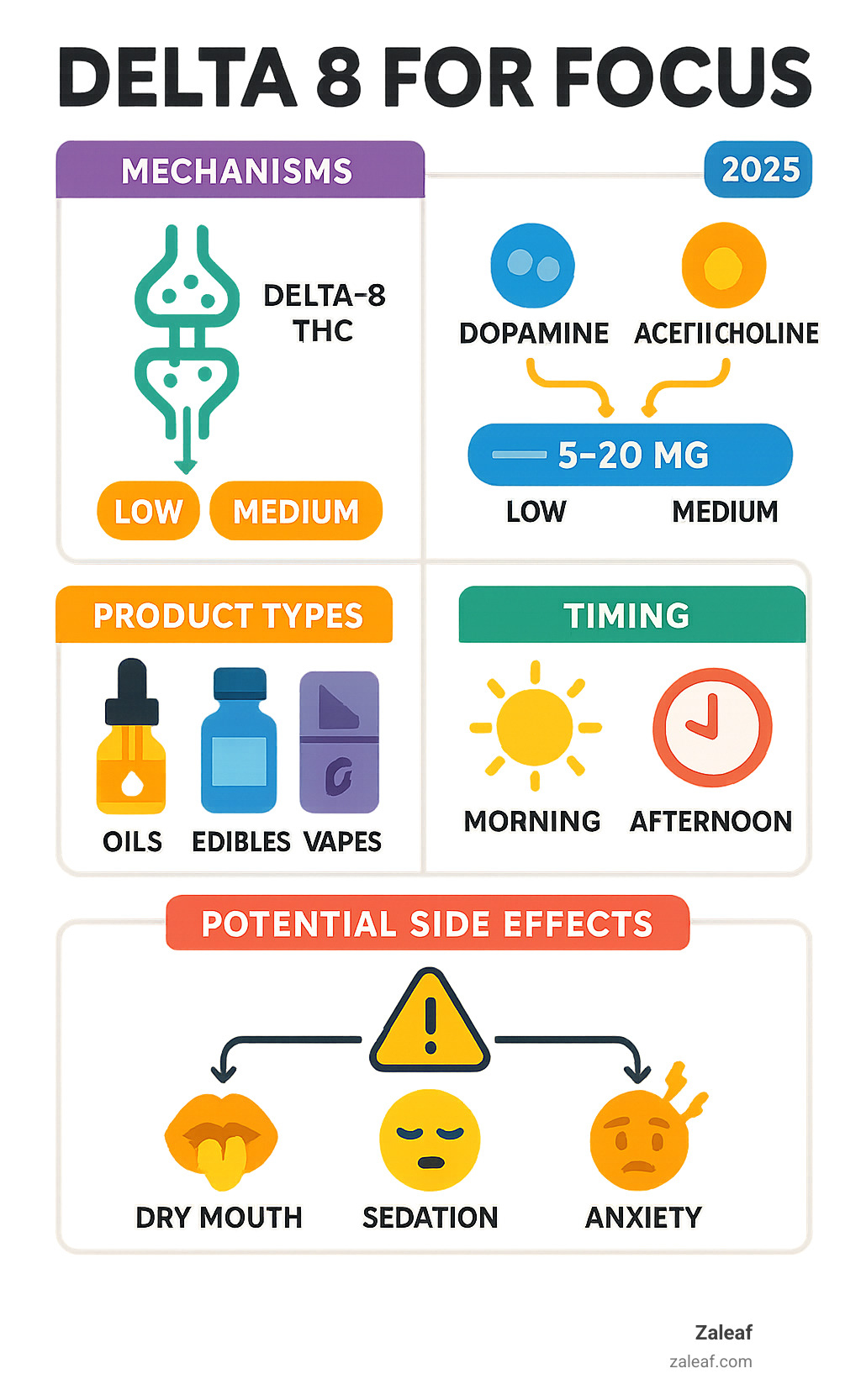 Comprehensive infographic showing Delta-8 THC's mechanisms for focus improvement, including neurotransmitter pathways, optimal dosage ranges, product types comparison, timing recommendations, and potential side effects with visual icons and flowcharts - Delta 8 for focus infographic Comprehensive infographic showing Delta-8 THC's mechanisms for focus improvement, including neurotransmitter pathways, optimal dosage ranges, product types comparison, timing recommendations, and potential side effects with visual icons and flowcharts - Delta 8 for focus infographic