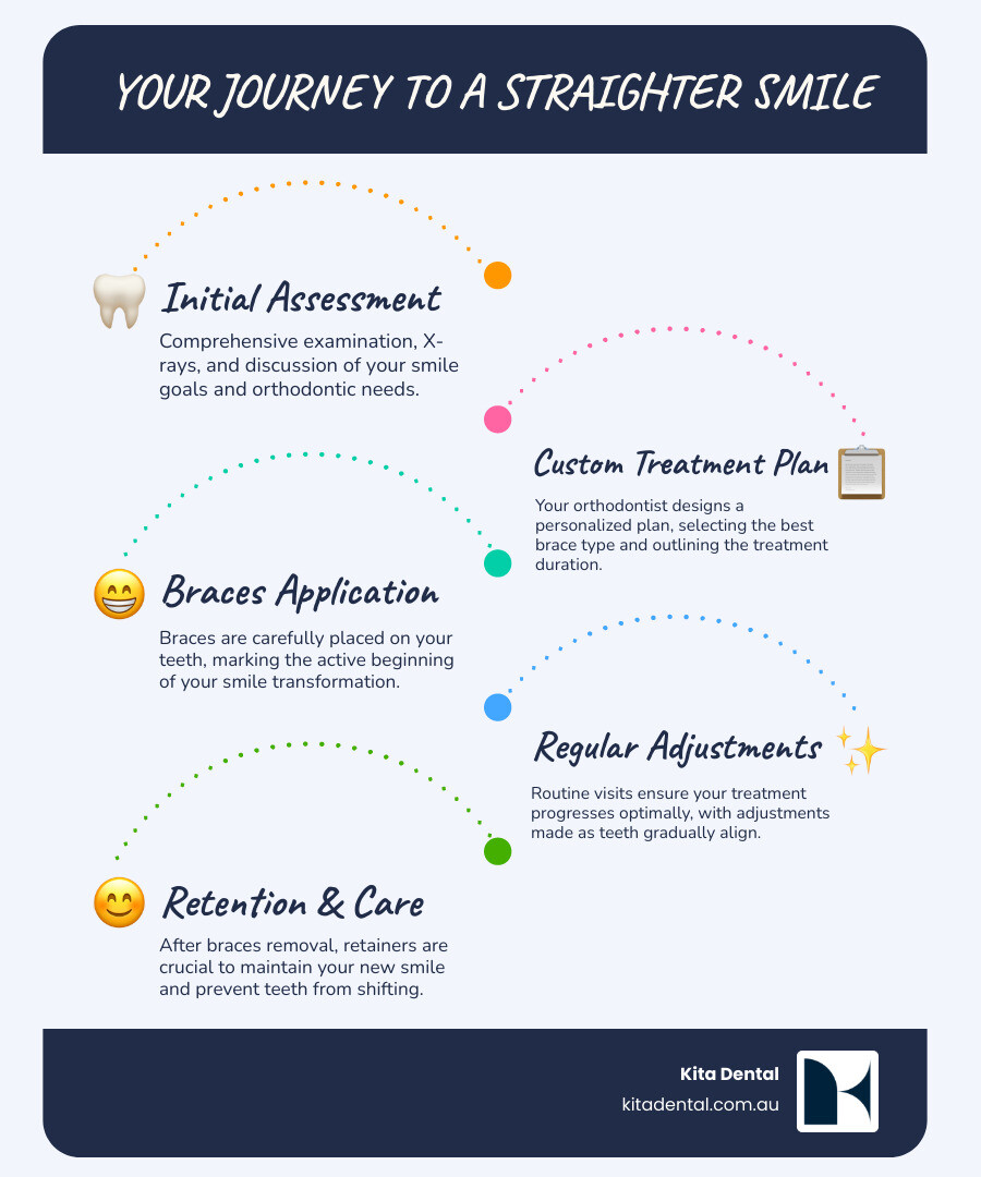 Comprehensive infographic showing the journey from consultation to completed orthodontic treatment, including factors affecting treatment complexity, different types of braces available, treatment timeline stages, and the long-term benefits of properly aligned teeth for oral health and confidence - Braces cost Sydney infographic Comprehensive infographic showing the journey from consultation to completed orthodontic treatment, including factors affecting treatment complexity, different types of braces available, treatment timeline stages, and the long-term benefits of properly aligned teeth for oral health and confidence - Braces cost Sydney infographic