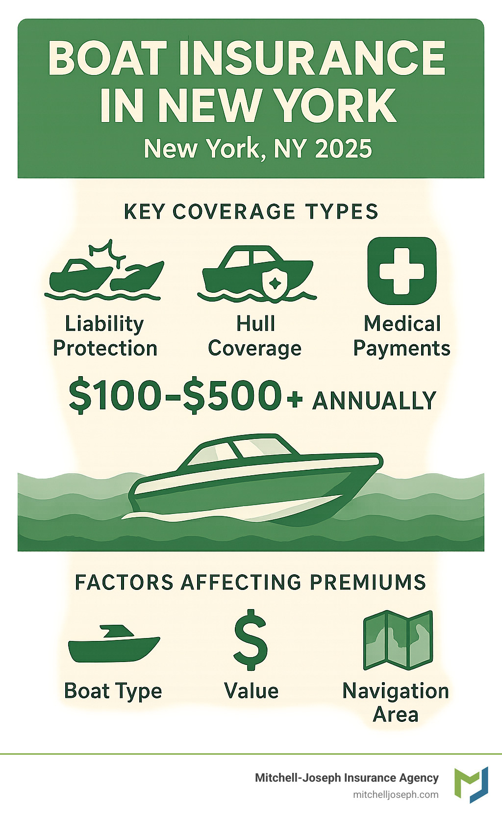 Boat Insurance New York NY: Affordable 2025 Quote