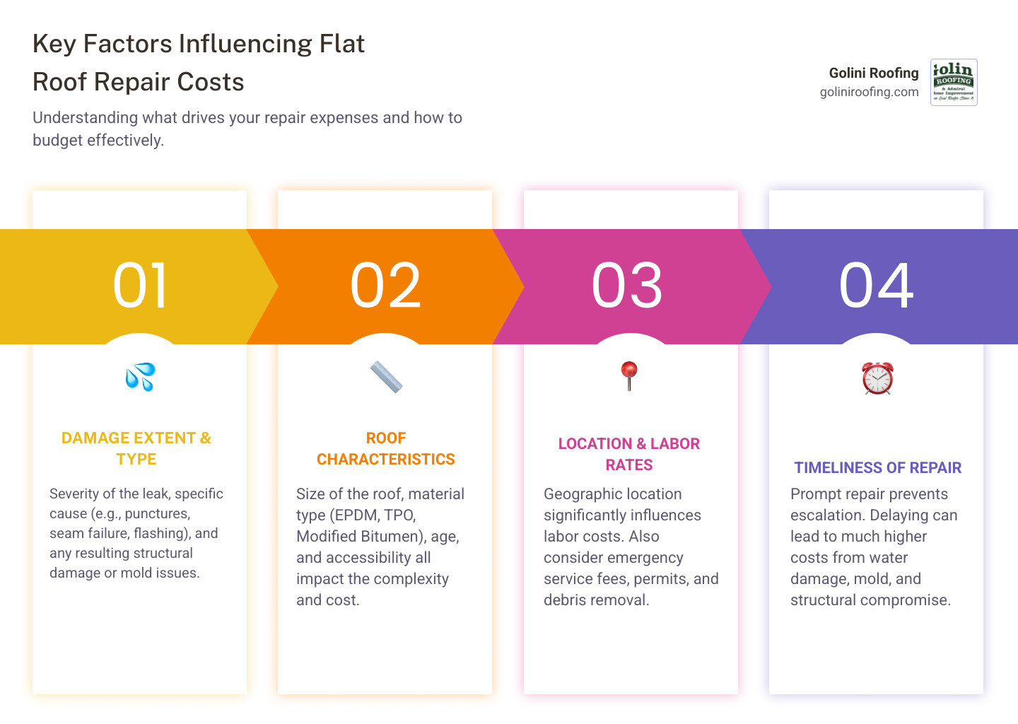 Detailed infographic showing flat roof leak repair cost breakdown by repair type, material costs, labor expenses, and factors that increase or decrease total project costs - flat roof leak repair cost infographic pillar-4-steps