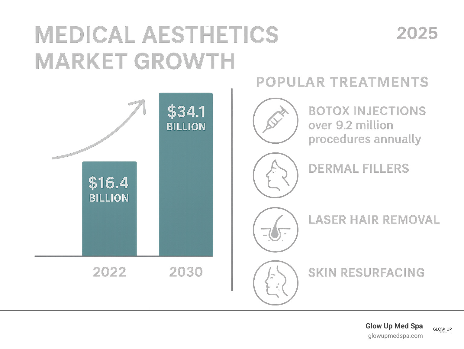 infographic showing medical aesthetics market growth from $16.4 billion in 2022 to projected $34.1 billion by 2030, with popular treatments including Botox injections (over 9.2 million procedures annually), dermal fillers, laser hair removal, and skin resurfacing - Top rated med spa infographic 