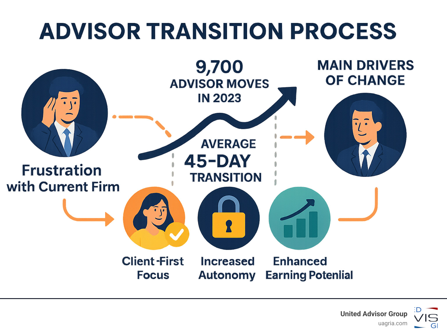 Comprehensive infographic explaining the advisor transition process from initial frustration with current firm through successful independence, including key statistics like 9,700 advisor moves in 2023, average 45-day transition timeline, and the main drivers of change such as client-first focus, increased autonomy, and improved earning potential - advisor transition support infographic 