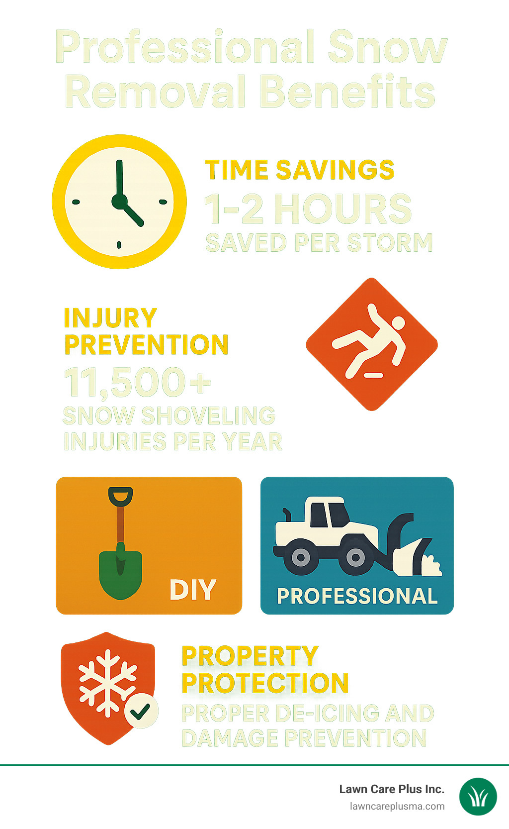 Infographic showing professional snow removal benefits: time savings of 1-2 hours per storm, injury prevention statistics, equipment comparison between DIY tools and professional grade plows/blowers, and property protection features like proper de-icing and damage prevention - snow clearing services near me infographic Infographic showing professional snow removal benefits: time savings of 1-2 hours per storm, injury prevention statistics, equipment comparison between DIY tools and professional grade plows/blowers, and property protection features like proper de-icing and damage prevention - snow clearing services near me infographic