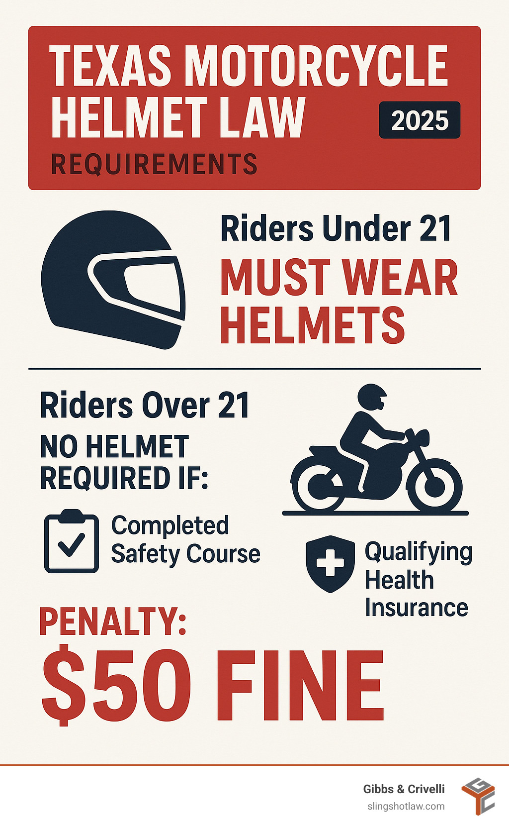 Infographic showing Texas motorcycle helmet law requirements: riders under 21 must wear helmets, riders over 21 can ride without helmets if they have completed safety course or have qualifying health insurance, with penalties up to $50 fine - is it illegal to ride a motorcycle without a helmet infographic 