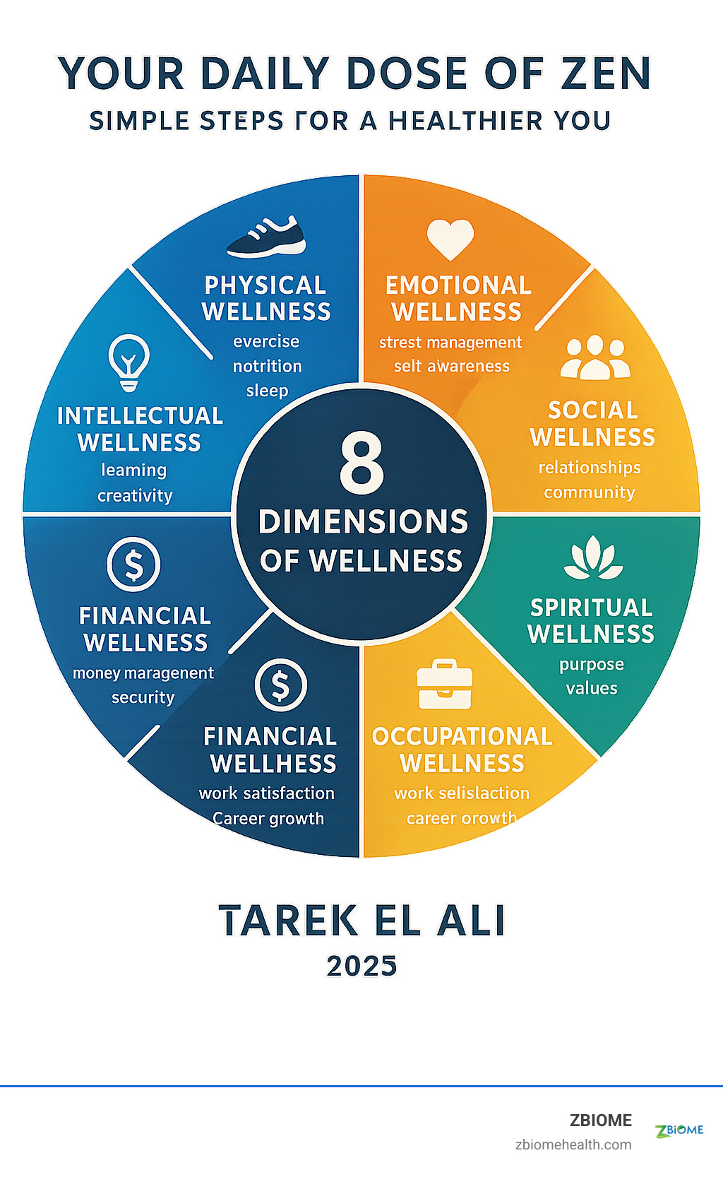 Comprehensive infographic showing the 8 dimensions of wellness in a circular design: Physical wellness (exercise, nutrition, sleep), Emotional wellness (stress management, self-awareness), Social wellness (relationships, community), Spiritual wellness (purpose, values), Intellectual wellness (learning, creativity), Financial wellness (money management, security), Occupational wellness (work satisfaction, career growth), and Environmental wellness (clean surroundings, nature connection), with daily routine examples for each dimension - daily wellness routine infographic 