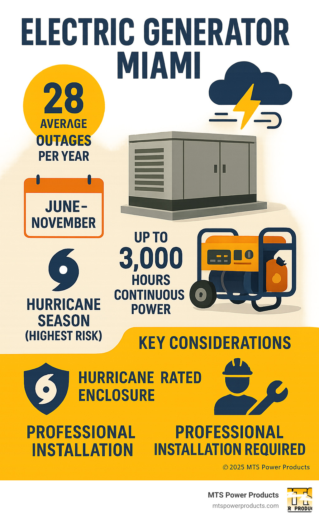 Infographic showing Miami-Dade County power outage statistics, comparing standby and portable generators, and listing key considerations like hurricane-rated enclosures and professional installation. - electric generator miami infographic 