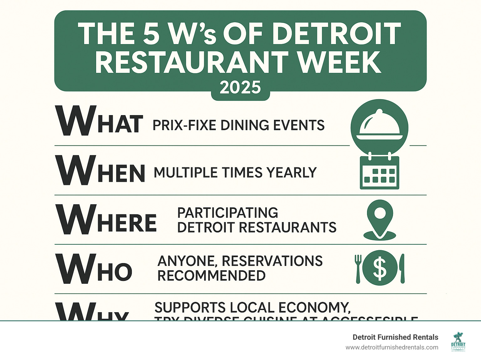 Detailed infographic showing the 5 W's of Detroit Restaurant Week events including what they are (prix-fixe dining events), when they occur (multiple times yearly), where they take place (participating Detroit restaurants), who can attend (anyone, reservations recommended), and why they matter (supporting local economy and trying diverse cuisine at accessible prices) - Detroit restaurant week infographic 