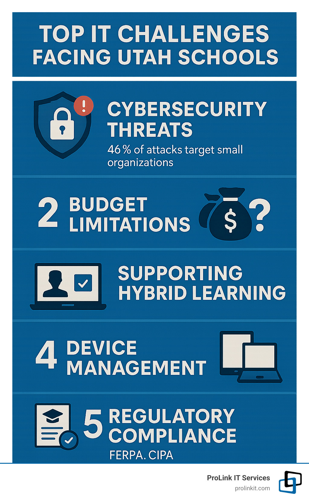 Infographic showing the top 5 IT challenges facing Utah schools: Cybersecurity Threats with 46% of attacks targeting small organizations, Budget Limitations forcing difficult technology choices, Supporting Hybrid Learning requiring scalable infrastructure, Device Management for thousands of student devices, and Regulatory Compliance including FERPA and CIPA requirements - managed it services for schools utah infographic Infographic showing the top 5 IT challenges facing Utah schools: Cybersecurity Threats with 46% of attacks targeting small organizations, Budget Limitations forcing difficult technology choices, Supporting Hybrid Learning requiring scalable infrastructure, Device Management for thousands of student devices, and Regulatory Compliance including FERPA and CIPA requirements - managed it services for schools utah infographic