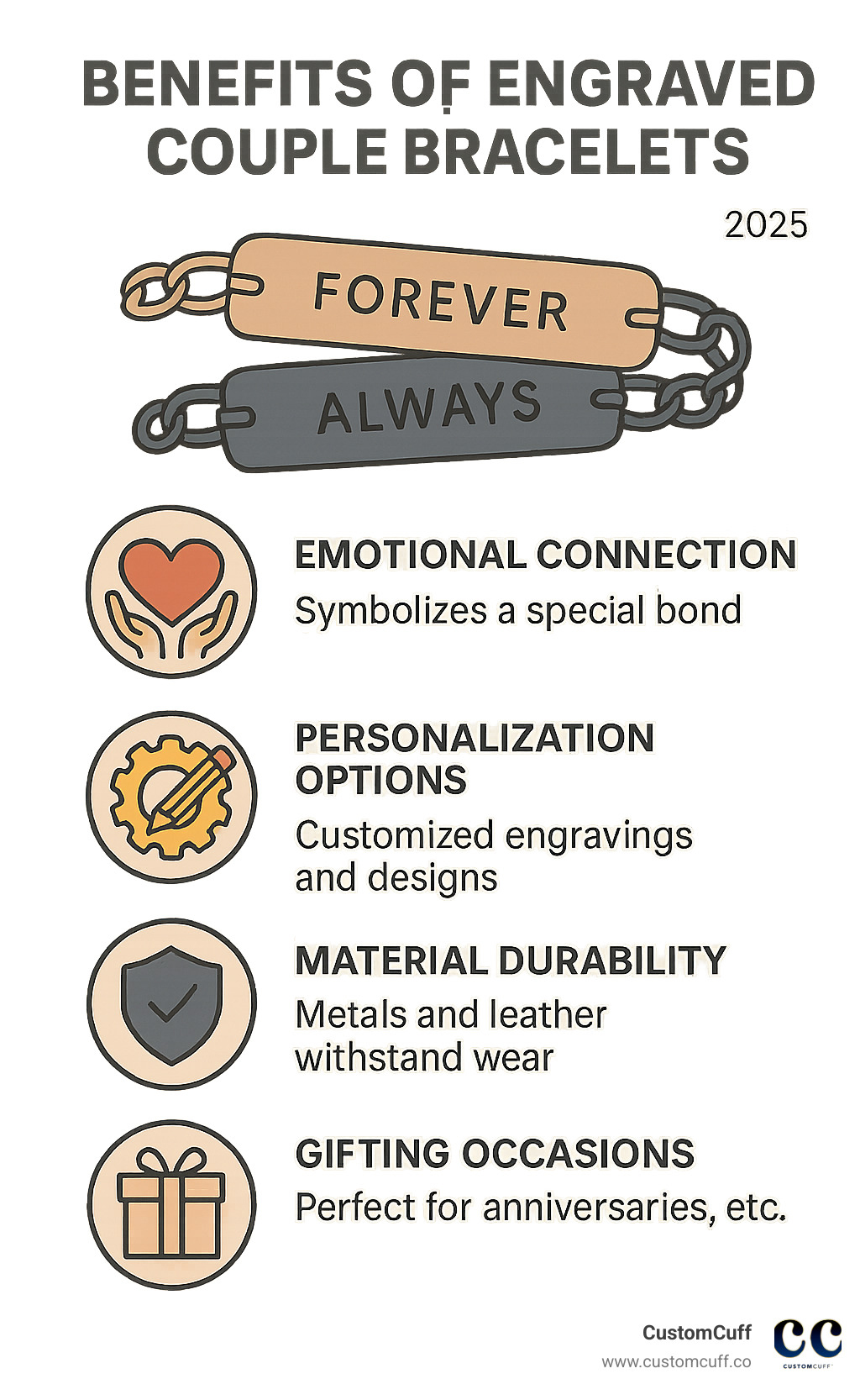 Infographic showing the benefits of engraved couple bracelets including emotional connection, personalization options, material durability, and gifting occasions - engraved bracelets for couples infographic 