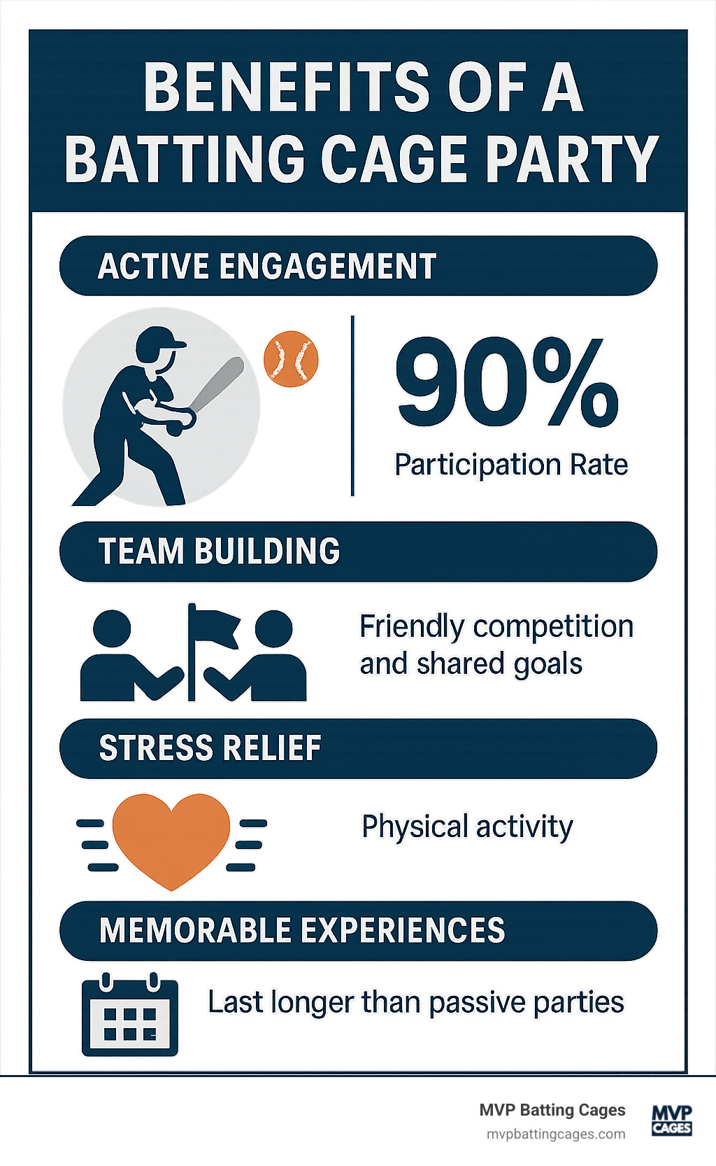 Infographic showing batting cage party benefits including active engagement with 90% participation rate, team building through friendly competition and shared goals, stress relief through physical activity, and memorable experiences that last longer than traditional passive parties - batting cage party infographic 