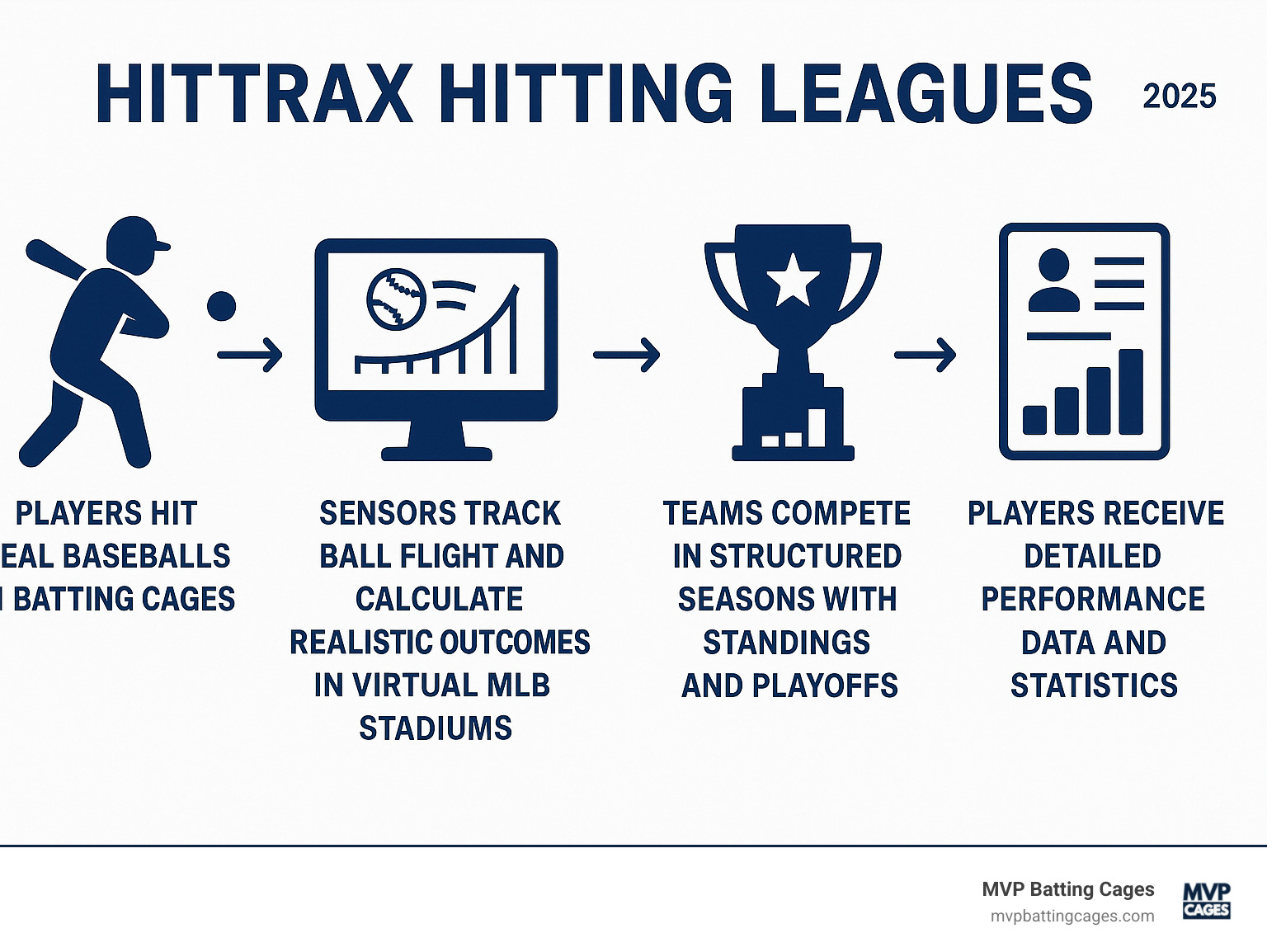 Infographic showing the HitTrax league process: players hit real baseballs in batting cages, sensors track ball flight and calculate realistic outcomes in virtual MLB stadiums, teams compete in structured seasons with standings and playoffs, players receive detailed performance data and statistics - hittrax hitting leagues infographic 