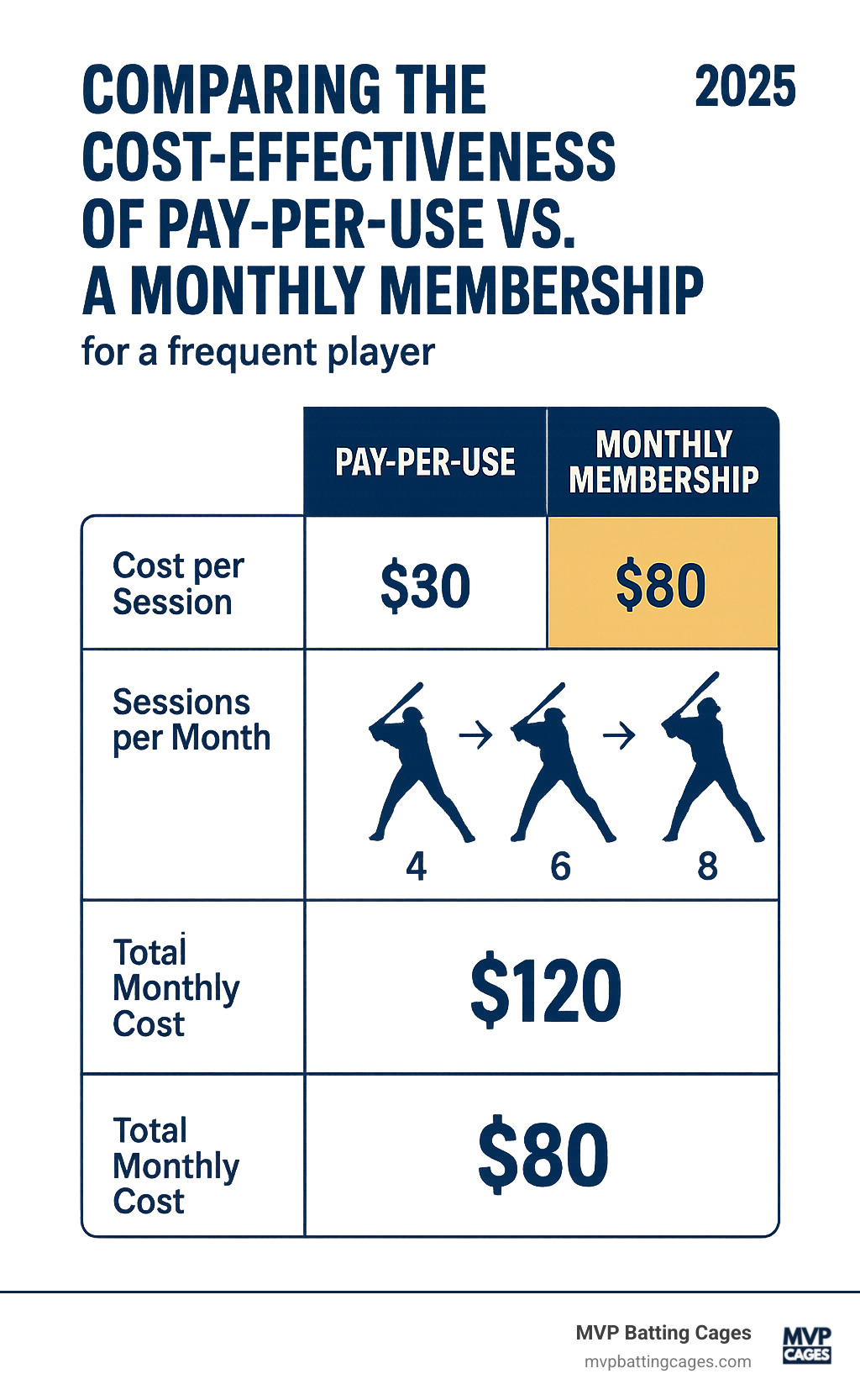 TABLE comparing the cost-effectiveness of Pay-Per-Use vs. a Monthly Membership for a frequent player - batting cage rental infographic 