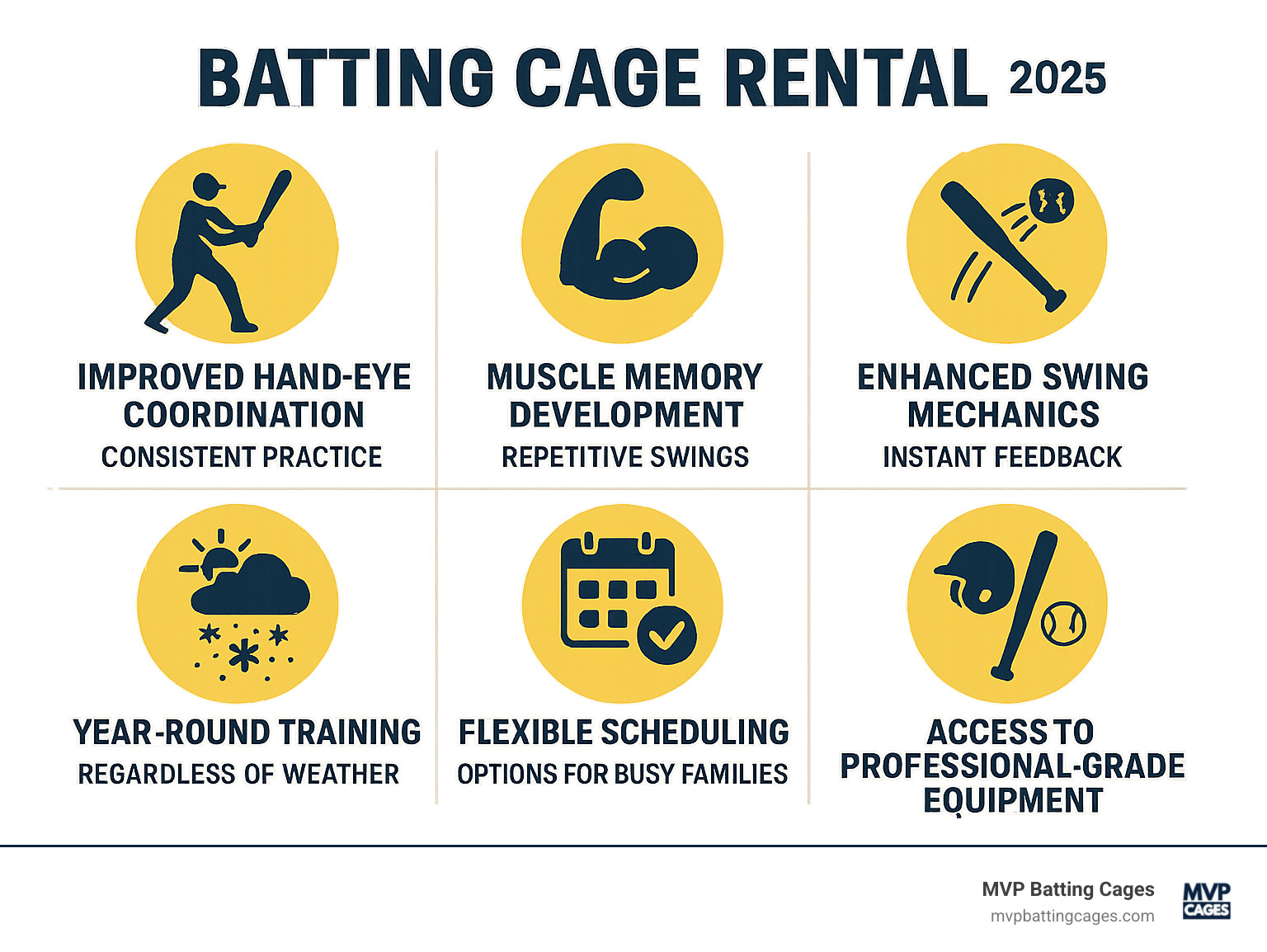 Comprehensive guide showing batting cage rental benefits including improved hand-eye coordination through consistent practice, muscle memory development from repetitive swings, improved swing mechanics via instant feedback, year-round training availability regardless of weather, flexible scheduling options for busy families, and access to professional-grade equipment - batting cage rental infographic 