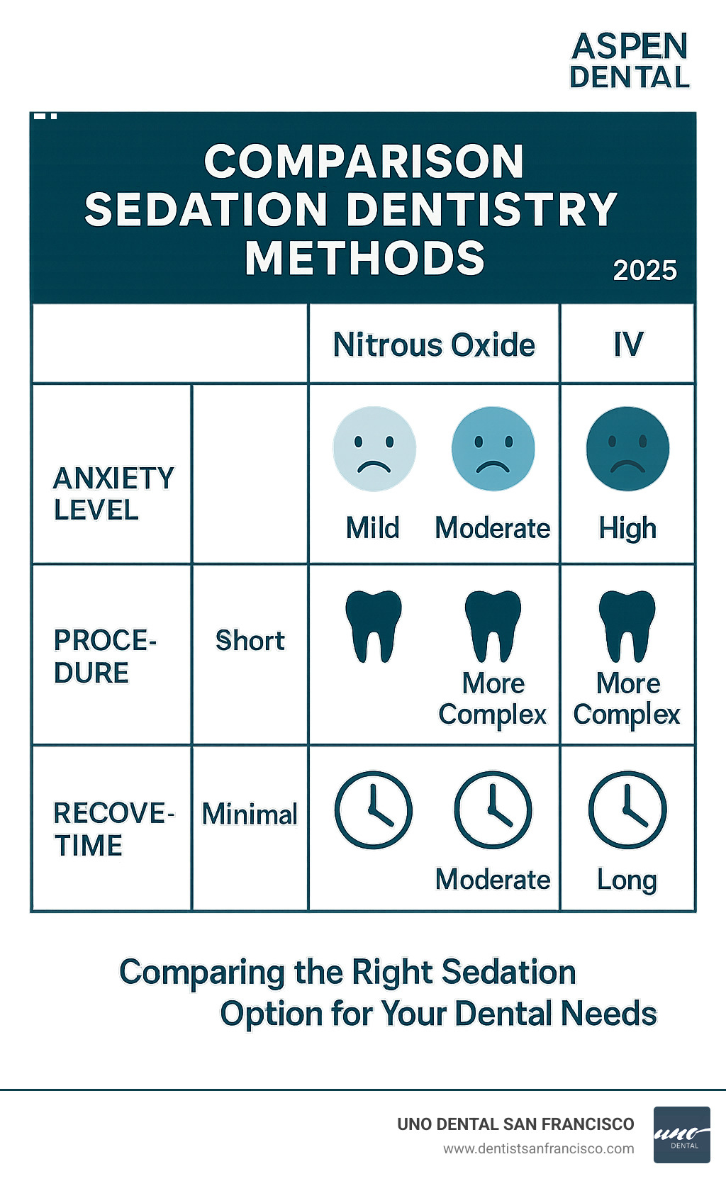Table comparing Nitrous Oxide, Oral Sedation, and IV Sedation based on anxiety level, procedure type, and recovery time