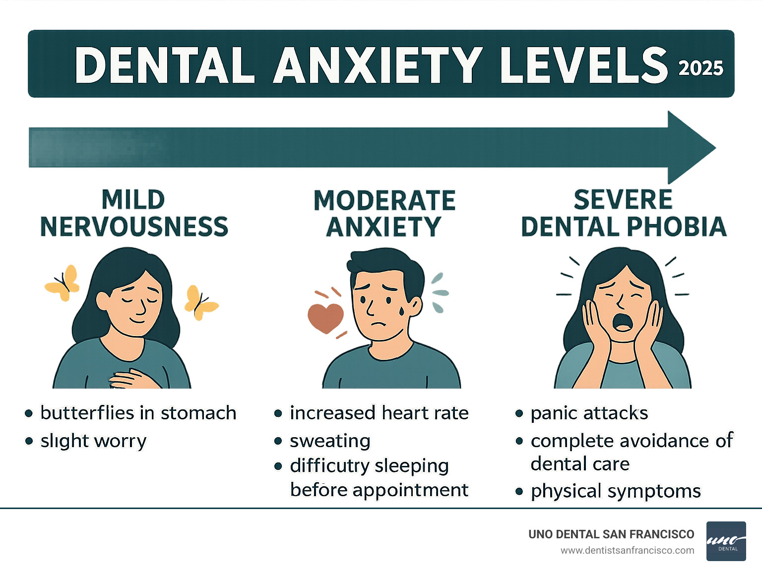 Infographic showing dental anxiety levels from mild nervousness (butterflies in stomach, slight worry) to moderate anxiety (increased heart rate, sweating, difficulty sleeping before appointment) to severe dental phobia (panic attacks, complete avoidance of dental care, physical symptoms like nausea)