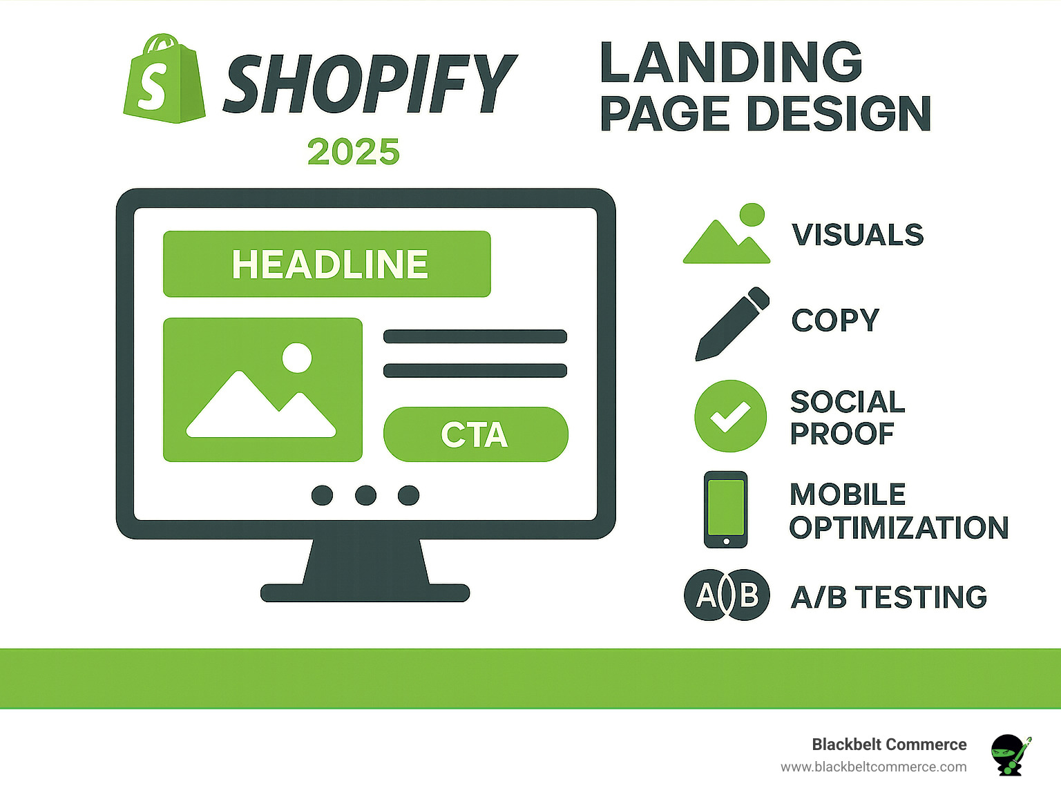 Infographic outlining the essential elements and key stages for creating a high-converting Shopify landing page design, including headline, visuals, copy, call-to-action, social proof, mobile optimization, and A/B testing - Shopify landing page design infographic 
