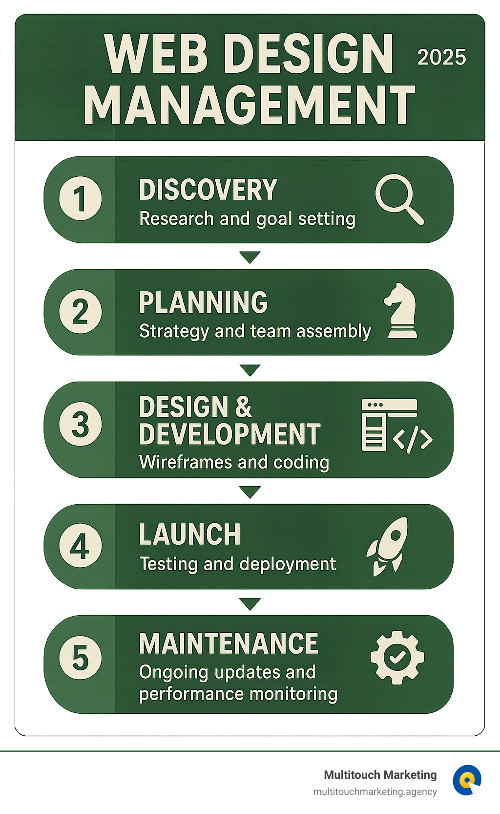 Infographic showing the five key phases of web design management: Findy phase with research and goal setting, Planning phase with strategy and team assembly, Design and Development phase with wireframes and coding, Launch phase with testing and deployment, and Maintenance phase with ongoing updates and performance monitoring - web design management infographic  Infographic showing the five key phases of web design management: Findy phase with research and goal setting, Planning phase with strategy and team assembly, Design and Development phase with wireframes and coding, Launch phase with testing and deployment, and Maintenance phase with ongoing updates and performance monitoring - web design management infographic