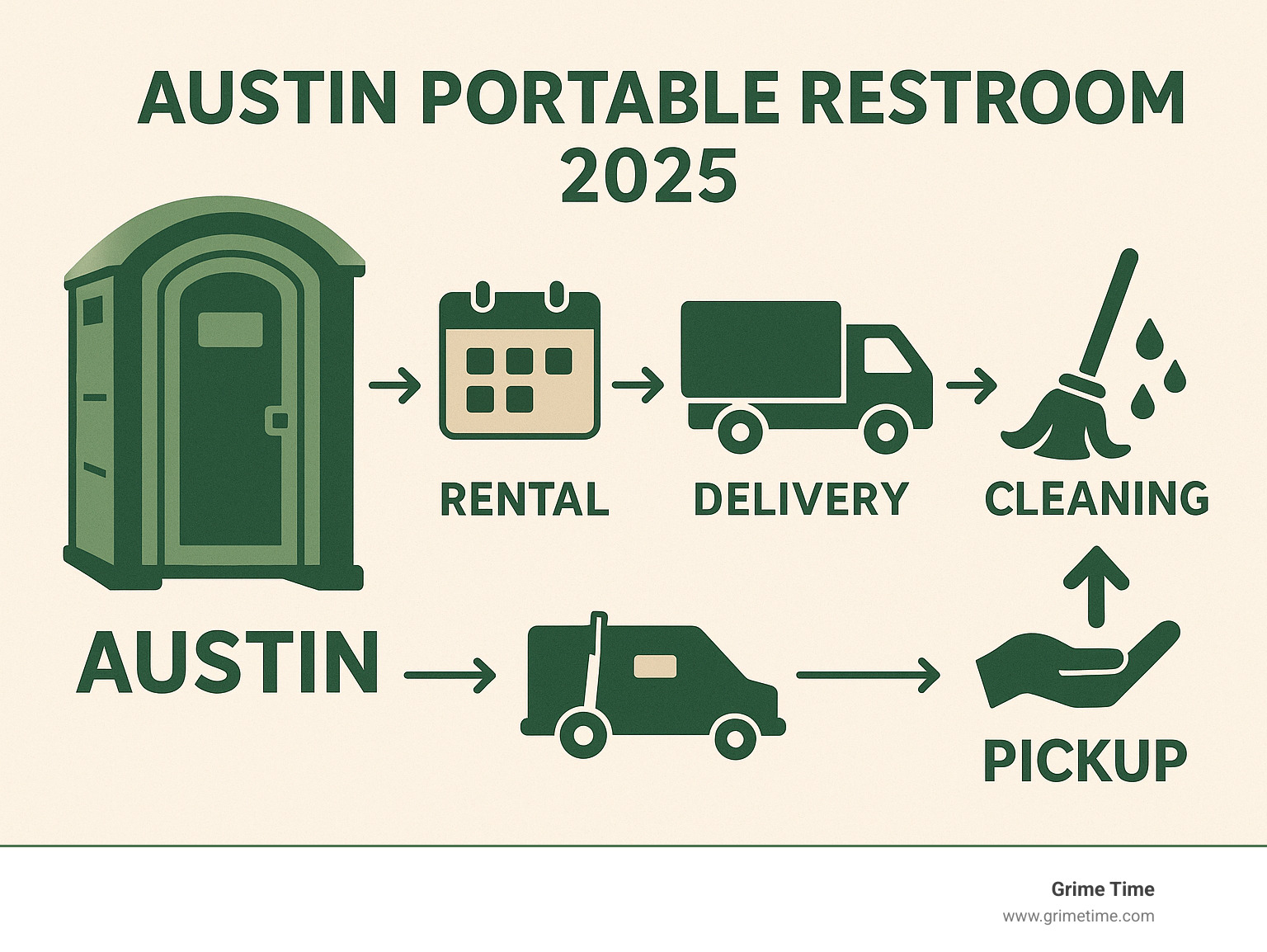 Portable restroom selection guide infographic for Austin events