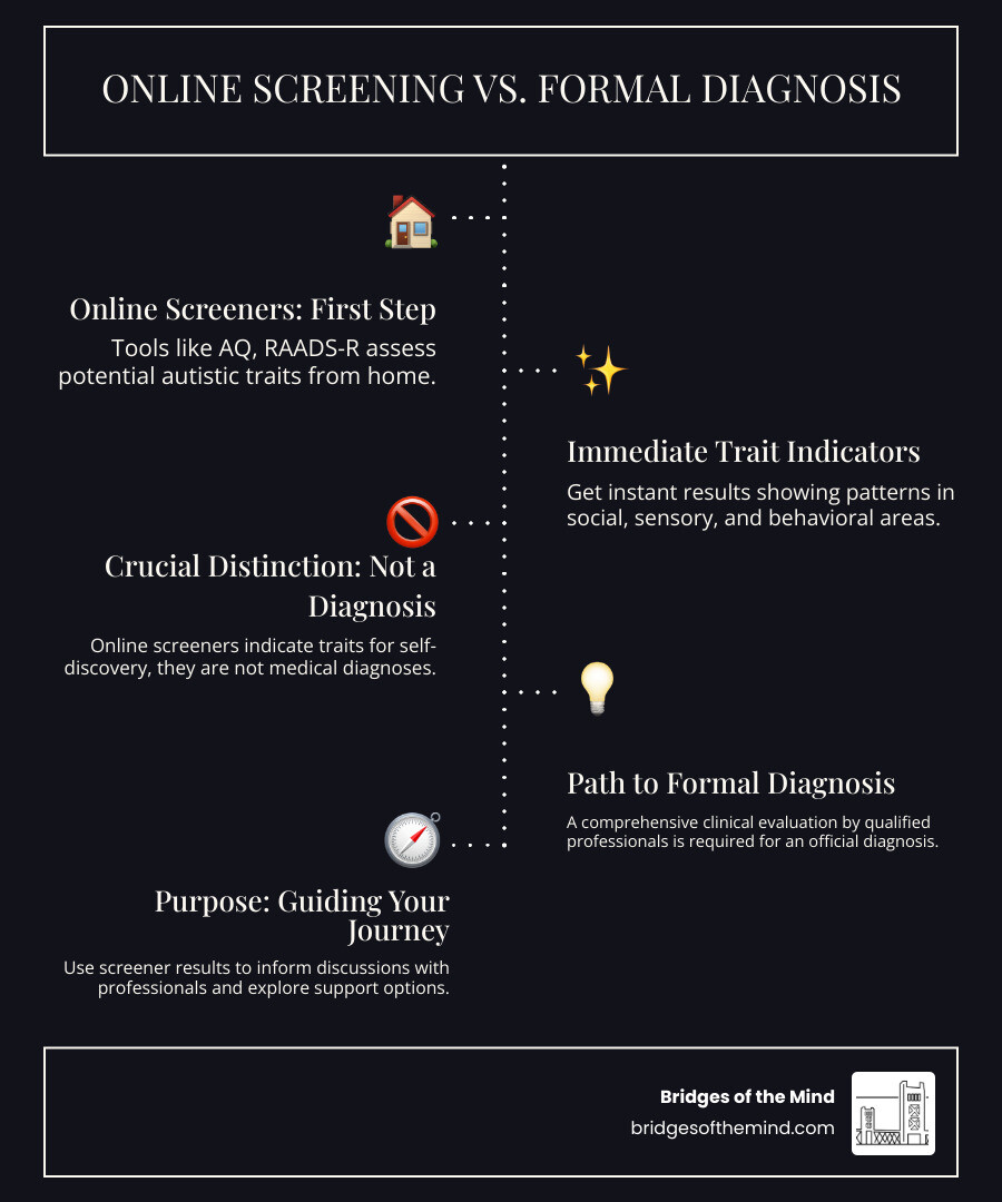 Comprehensive infographic showing the step-by-step process of online autism screening, including taking the assessment, interpreting results, and next steps toward professional evaluation, with clear distinctions between screening tools and formal diagnosis - Adult autism assessment online infographic infographic-line-5-steps-dark