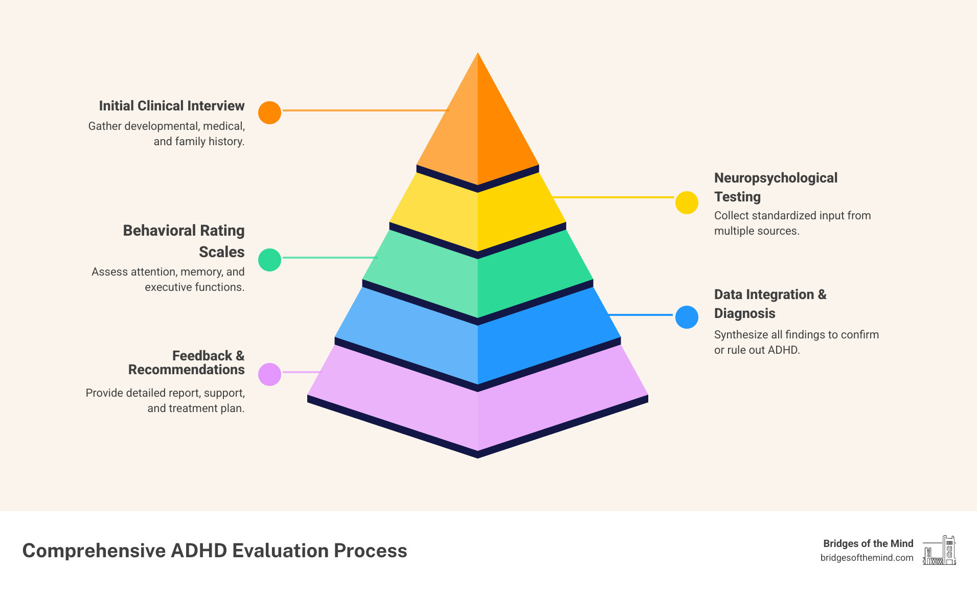 Comprehensive ADHD testing process infographic showing three main phases: Initial Clinical Interview with developmental and family history gathering, Neuropsychological Testing including attention, memory, and executive function assessments, and Results and Recommendations phase with detailed report and treatment planning - ADHD testing San Jose infographic pyramid-hierarchy-5-steps